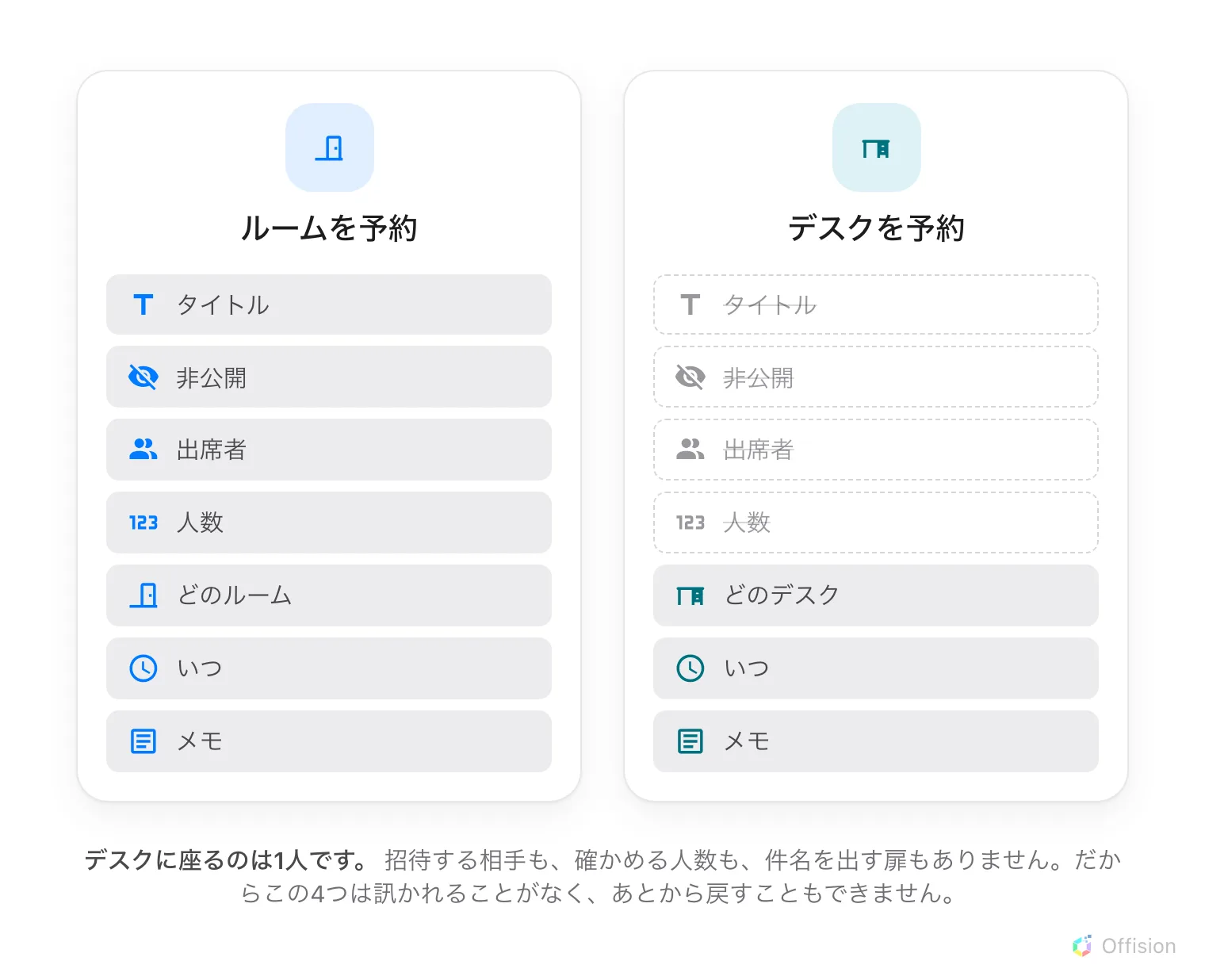 2つの予約フォームを並べた図。ルームのフォームにはタイトル、非公開、出席者、人数、リソース、時間、メモが並ぶ。デスクのフォームは同じ並びで、タイトル、非公開、出席者、人数に取り消し線が引かれ、リソース、時間、メモだけが残る。その下に理由が書かれている。デスクに座るのは1人なので、招待する相手も、扉に出す件名もない。