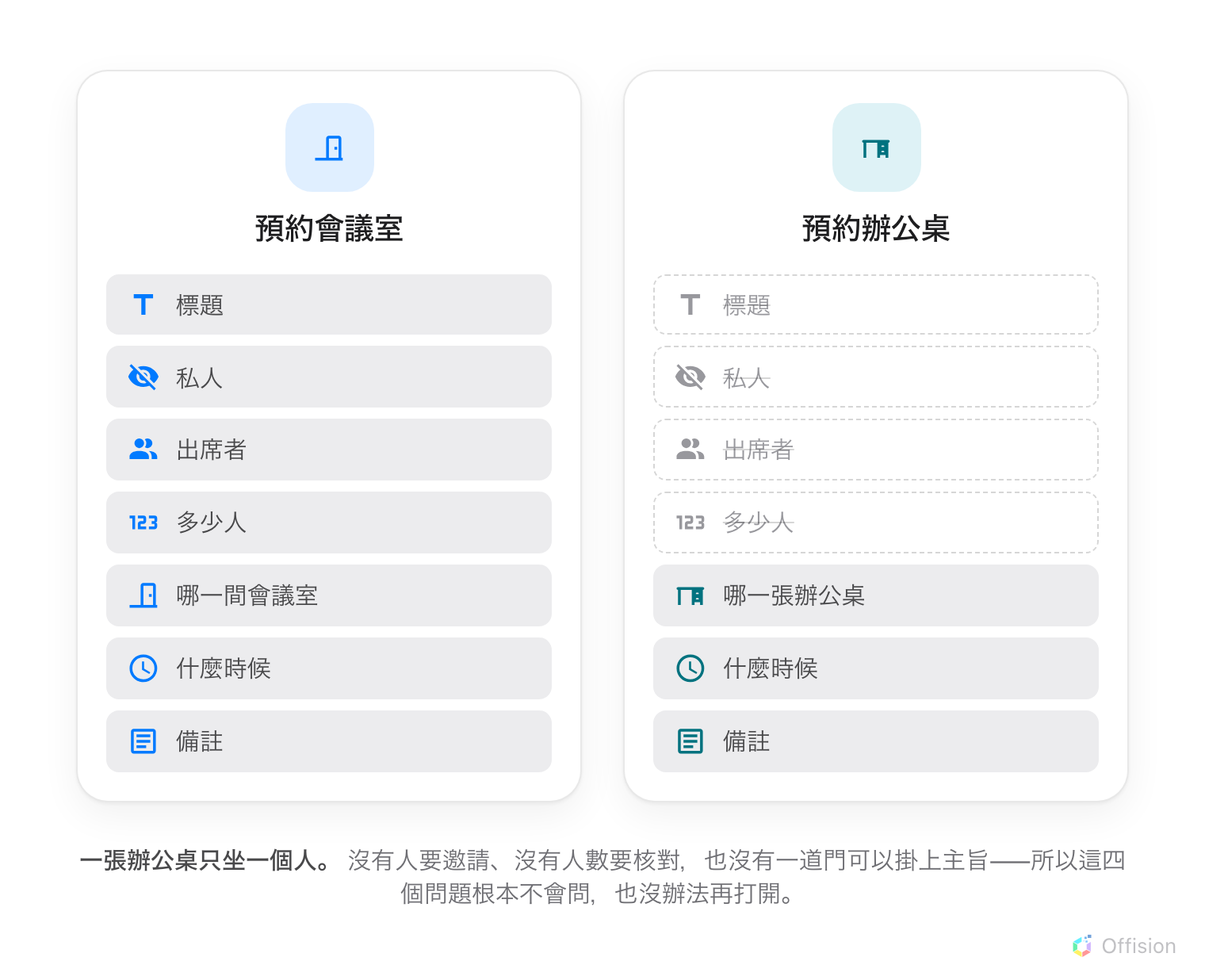 兩張預約表單並排。會議室那張列出標題、私人、出席者、人數、資源、時間與備註。辦公桌那張是同一份清單，但標題、私人、出席者與人數被劃掉，只剩資源、時間與備註。底下寫出原因：一張辦公桌只坐一個人，所以沒有人要邀請，也沒有一道門可以掛上主旨。