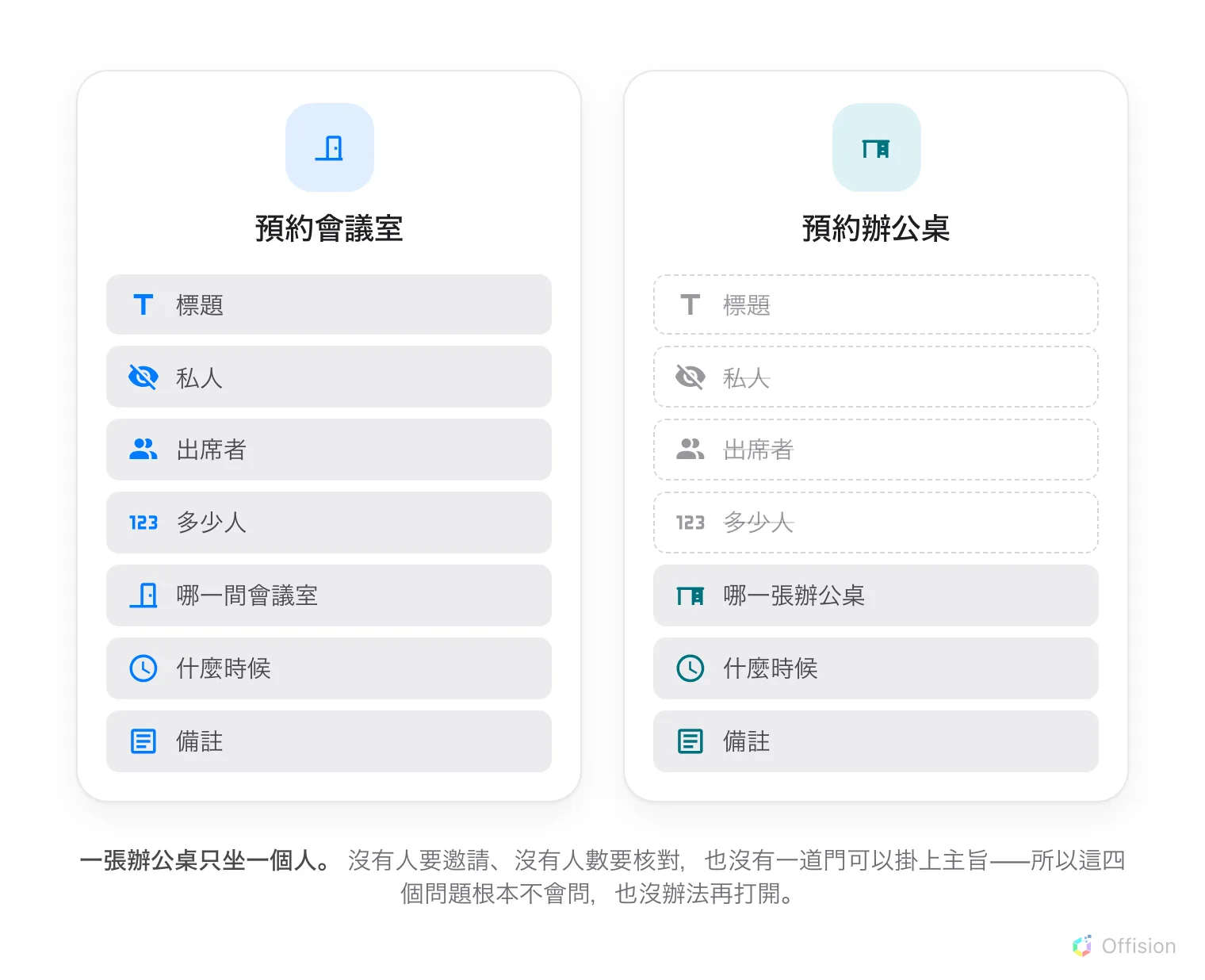 兩張預約表單並排。會議室那張列出標題、私人、出席者、人數、資源、時間與備註。辦公桌那張是同一份清單，但標題、私人、出席者與人數被劃掉，只剩資源、時間與備註。底下寫出原因：一張辦公桌只坐一個人，所以沒有人要邀請，也沒有一道門可以掛上主旨。