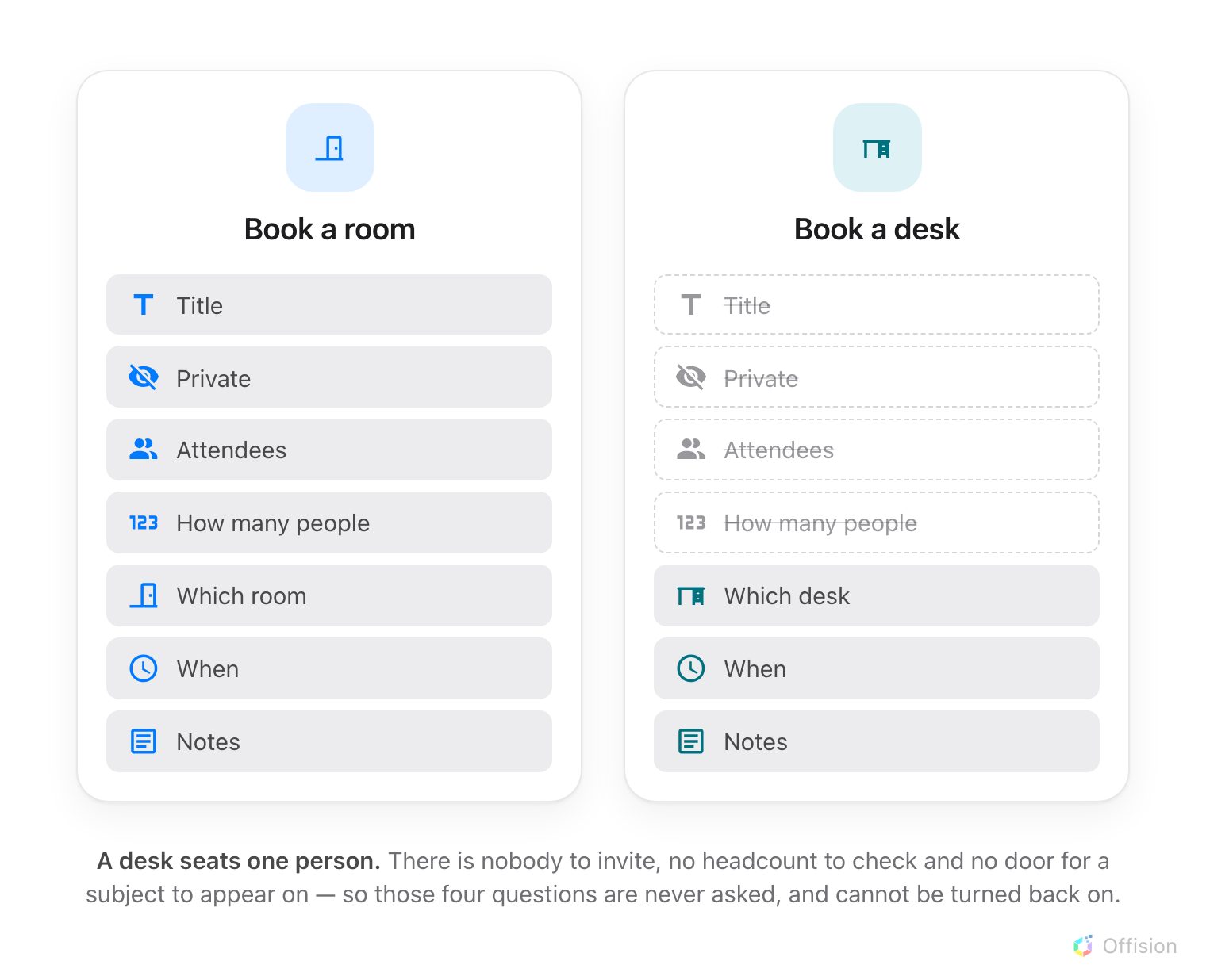 Two booking forms side by side. The room form lists title, private, attendees, headcount, resource, time and notes. The desk form has the same list with title, private, attendees and headcount struck out, leaving resource, time and notes. Underneath, the reason: a desk seats one person, so there is nobody to invite and nothing to put on a door.