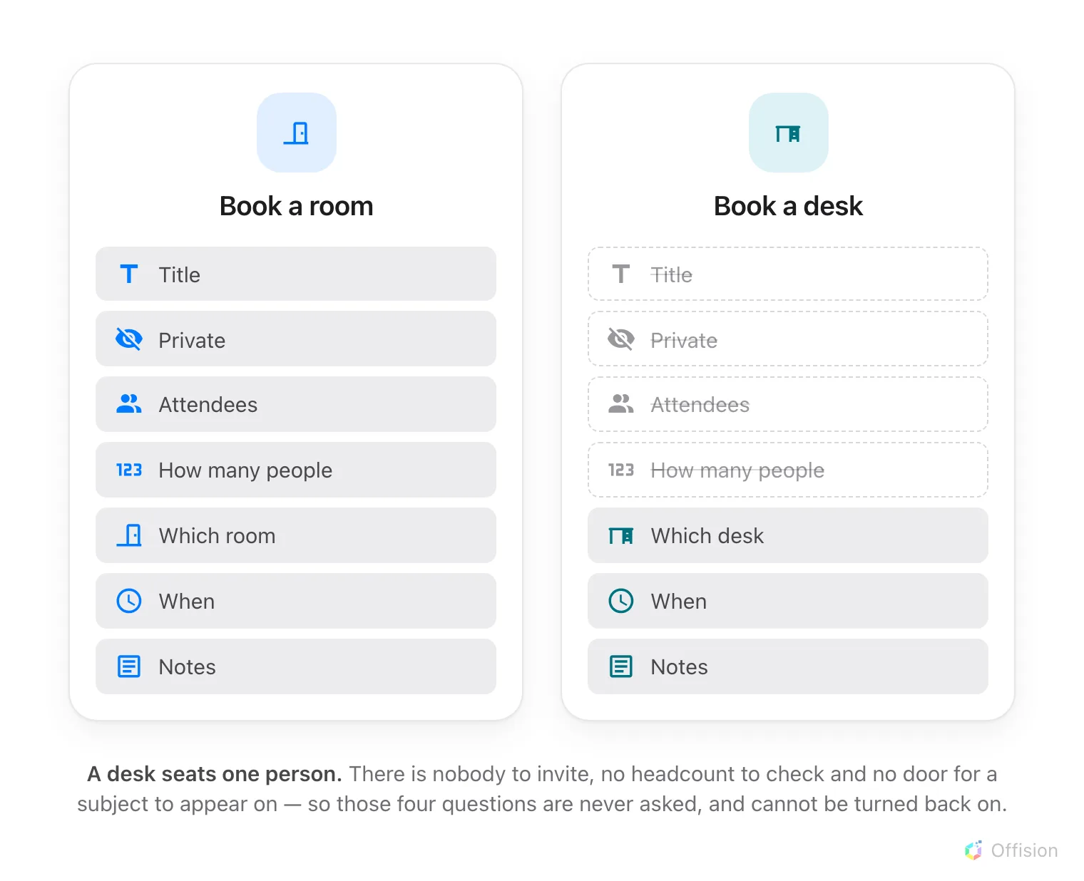 Two booking forms side by side. The room form lists title, private, attendees, headcount, resource, time and notes. The desk form has the same list with title, private, attendees and headcount struck out, leaving resource, time and notes. Underneath, the reason: a desk seats one person, so there is nobody to invite and nothing to put on a door.
