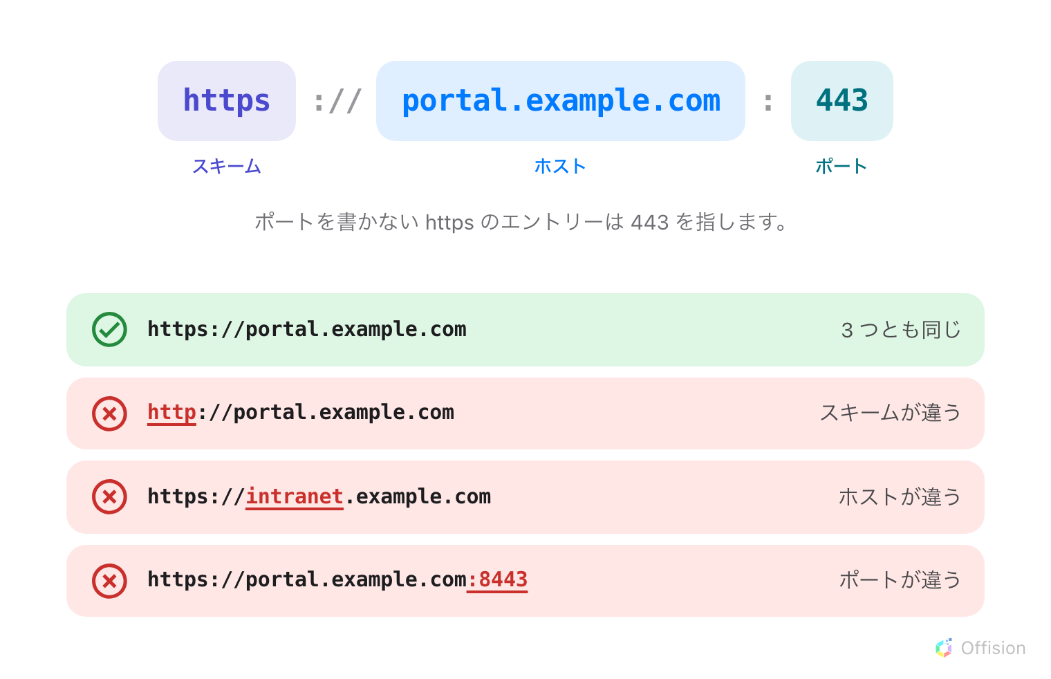 https://portal.example.com をスキーム、ホスト、ポートに分解した図。その下に 4 つのアドレスがあり、まったく同じものは一致し、スキームが違うもの、ホストが違うもの、ポートが違うものはそれぞれ拒否される。