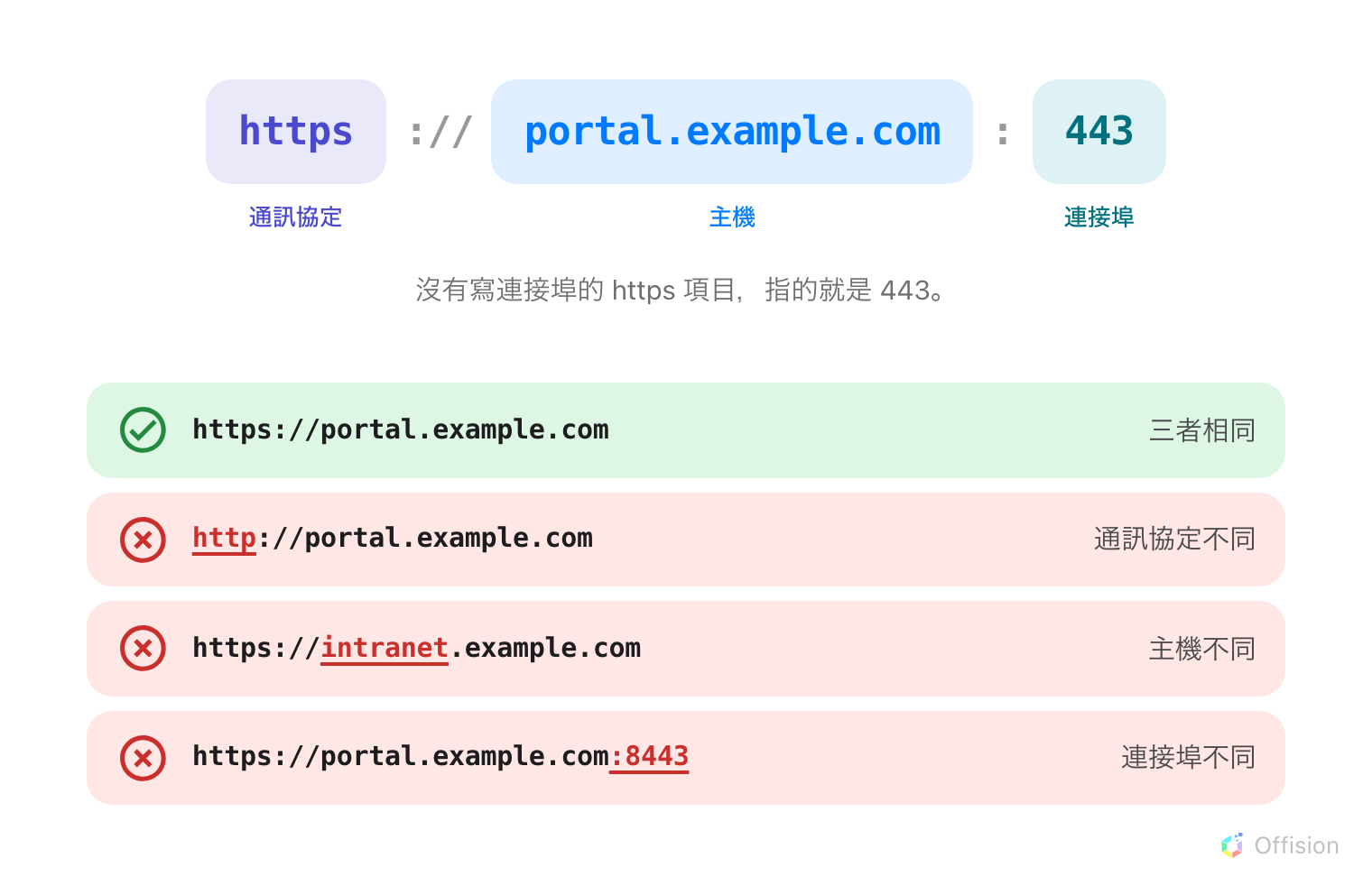 把 https://portal.example.com 拆成通訊協定、主機與連接埠，下方有四個候選位址：完全相同的會通過，而通訊協定不同、主機不同、連接埠不同的三個各自被拒絕。