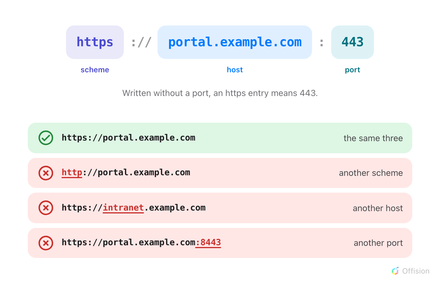 The entry https://portal.example.com taken apart into scheme, host and port, above four candidate addresses: the identical one matches, while one with a different scheme, one with a different host and one with a different port are each refused.