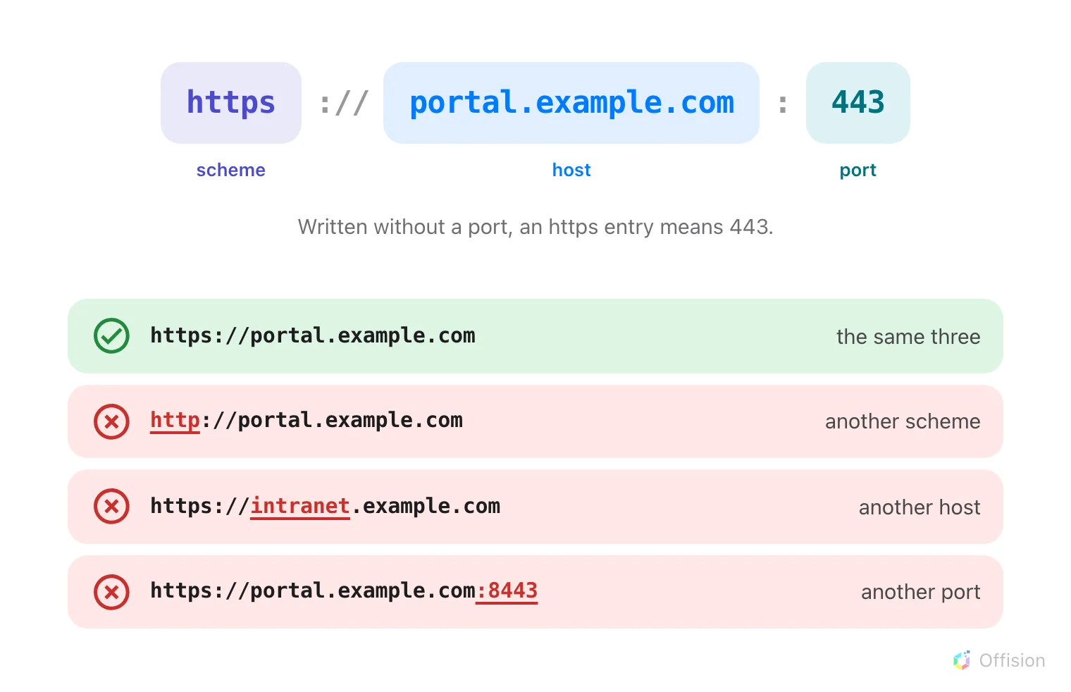 The entry https://portal.example.com taken apart into scheme, host and port, above four candidate addresses: the identical one matches, while one with a different scheme, one with a different host and one with a different port are each refused.