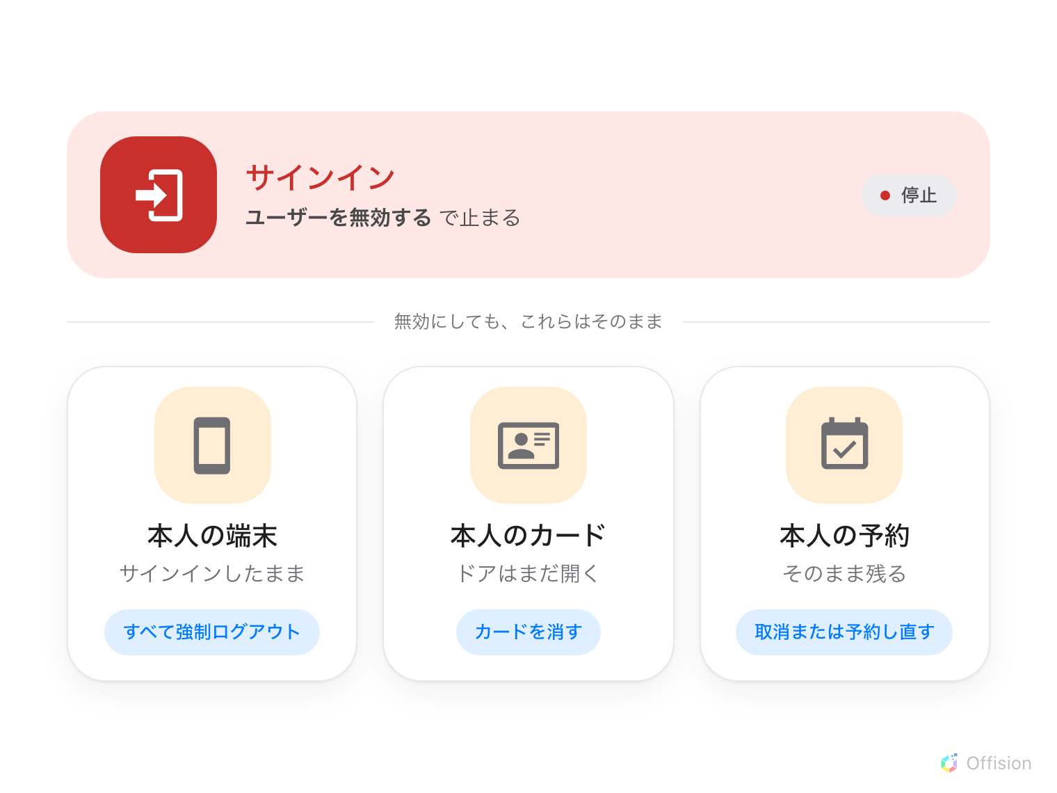 中央に人がいて、そこから4つの経路が伸びている。サインインは赤で断ち切られ、「ユーザーを無効する」と記されている。残る3つはそのまま開いている。サインイン済みのスマートフォン（最大30日）、パネルでのアクセスカード（ドアはまだ開く）、本人の予約（そのまま残る）。それぞれの下に、それを閉じるための操作（すべて強制ログアウト、カードを消す、取消または予約し直す）が置かれている。