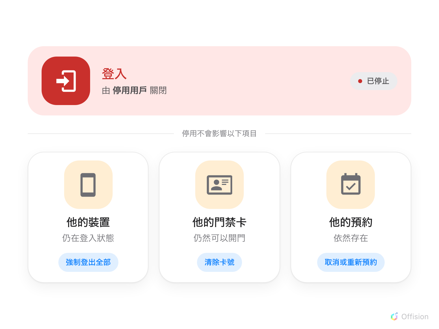 中央是一個人,四條路徑由此延伸。登入是紅色的,已被切斷,標示為「停用用戶」。其餘三條仍然開著:已登入的手機(最長三十天)、在面板上使用的門禁卡(仍然可以開門),以及他的預約(依然存在)。每一項下方都標出真正關閉它的動作——強制登出全部、清除卡號、取消或重新預約。