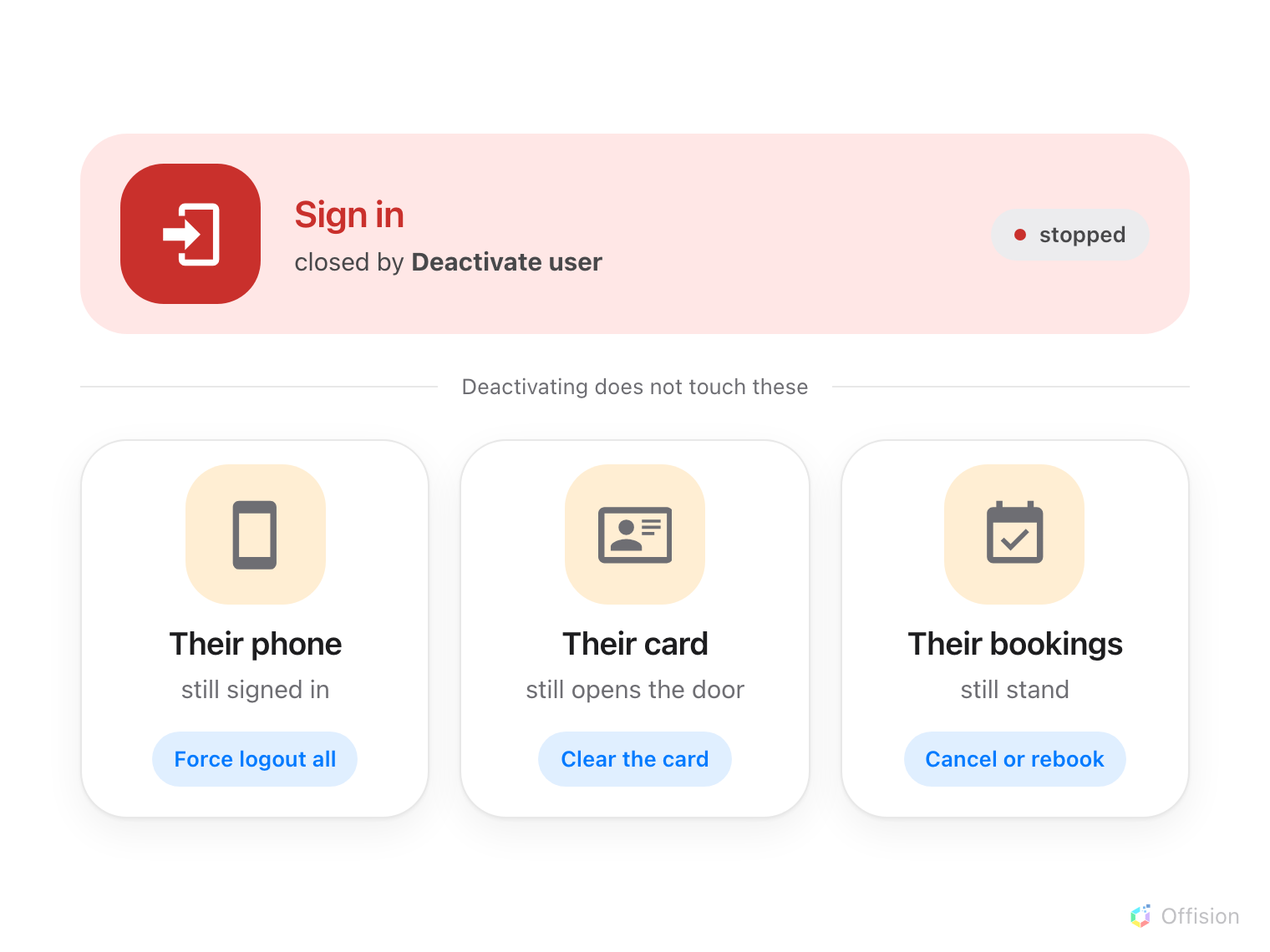 A person in the middle with four things leading away from them. Sign in is red and cut, marked 'Deactivate user'. Three are green and still open: a phone already signed in, marked 'up to 30 days'; an access card at a panel, marked 'still opens the door'; and their bookings, marked 'still stand'. Under each of the three is the action that closes it — Force logout all, clear the card, cancel or rebook.