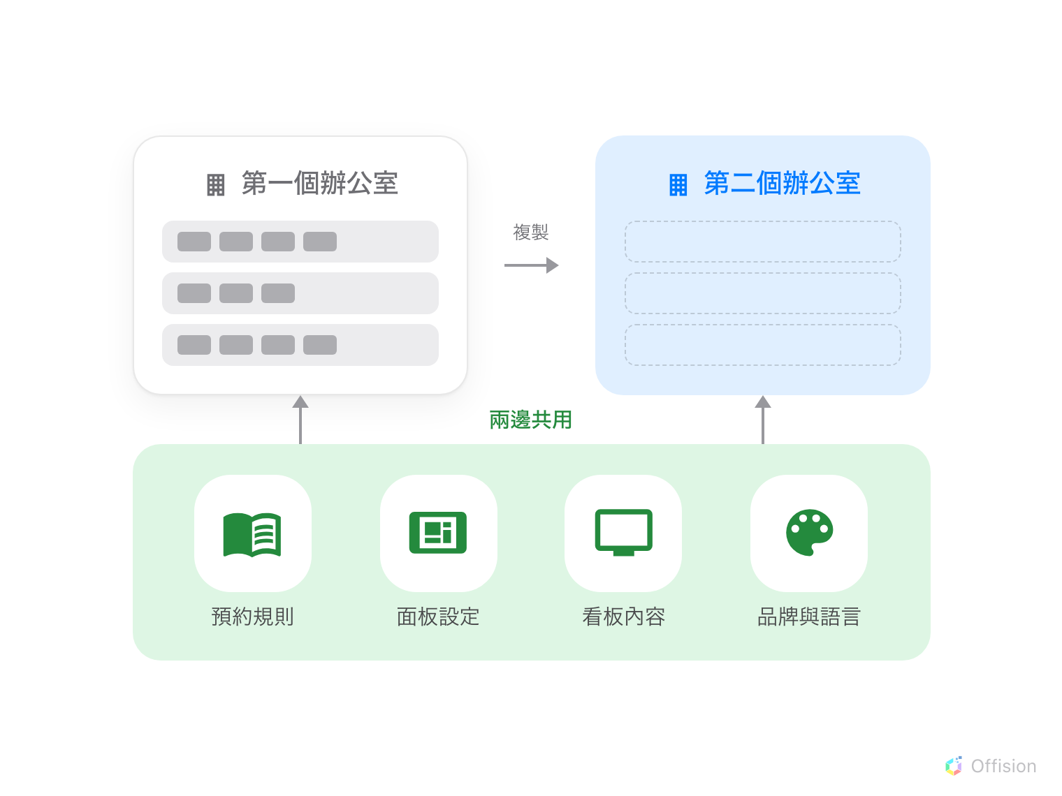 兩棟辦公室建築物並排。第一個辦公室的三個樓層都放滿了會議室;一個標示「複製」的箭頭指向第二個辦公室,它的三個樓層畫成空的虛線框。兩者下方是一塊共用的底板,上面是預約規則、面板設定、看板內容、品牌與語言,並各有一條線往上連到兩棟建築物,標示「兩邊共用」。
