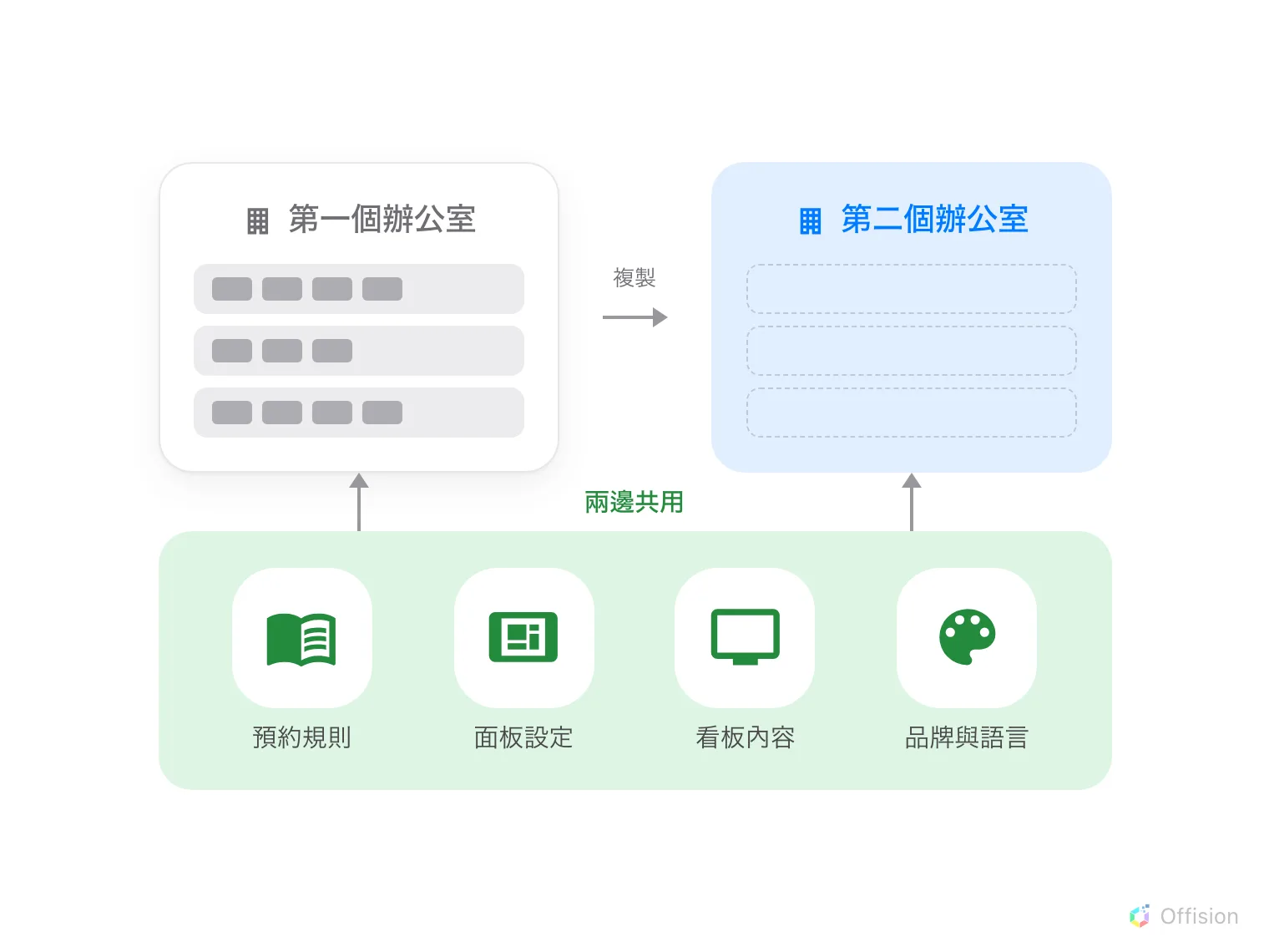 兩棟辦公室建築物並排。第一個辦公室的三個樓層都放滿了會議室;一個標示「複製」的箭頭指向第二個辦公室,它的三個樓層畫成空的虛線框。兩者下方是一塊共用的底板,上面是預約規則、面板設定、看板內容、品牌與語言,並各有一條線往上連到兩棟建築物,標示「兩邊共用」。