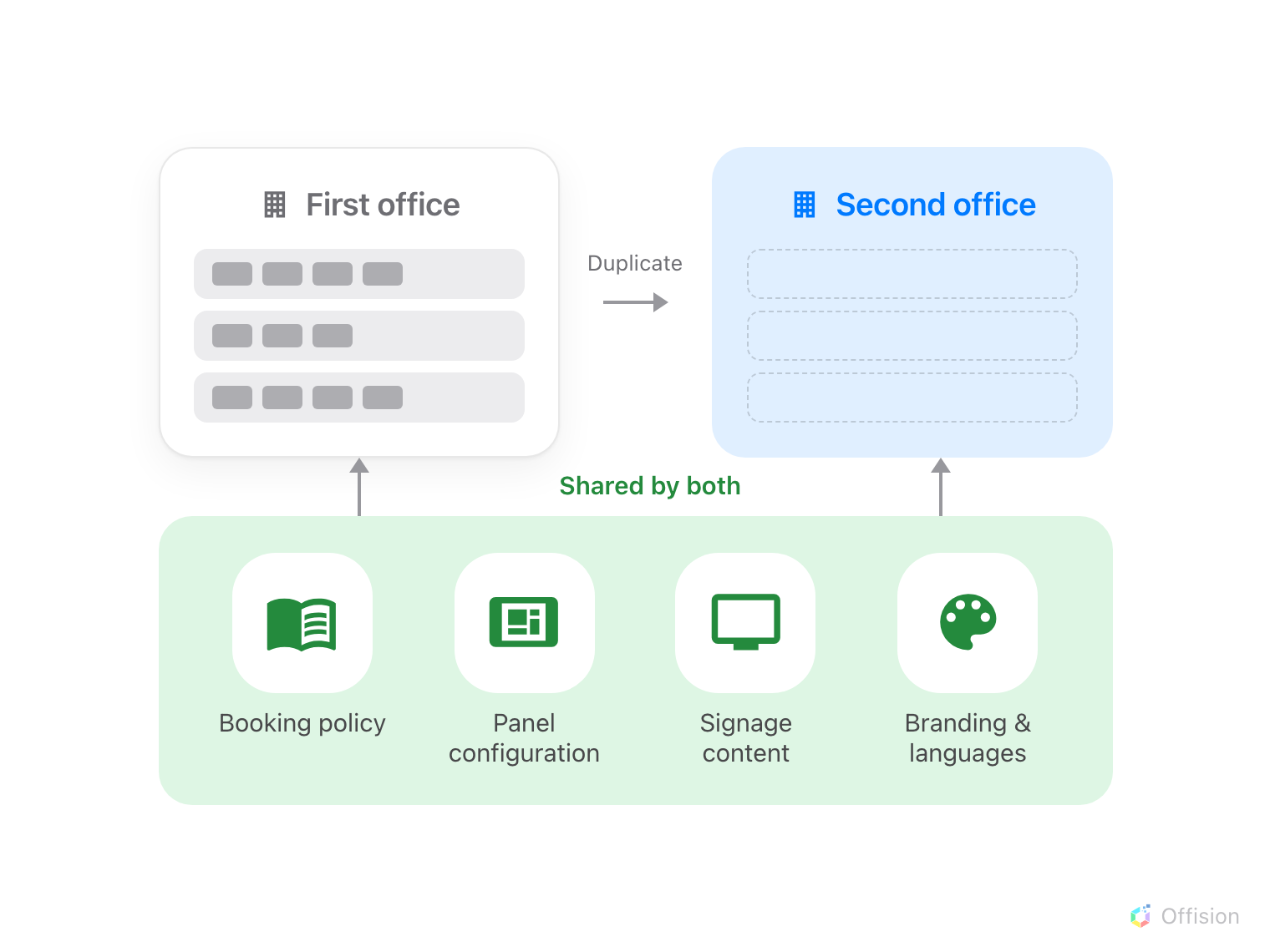 Two office buildings side by side. The first office's three floors are full of rooms; an arrow labelled Duplicate leads to the second office, whose three floors are drawn as empty outlines. Below both sits one shared plate — booking policy, panel configuration, signage content, branding and languages — with a line rising from it into each building, labelled Shared by both.