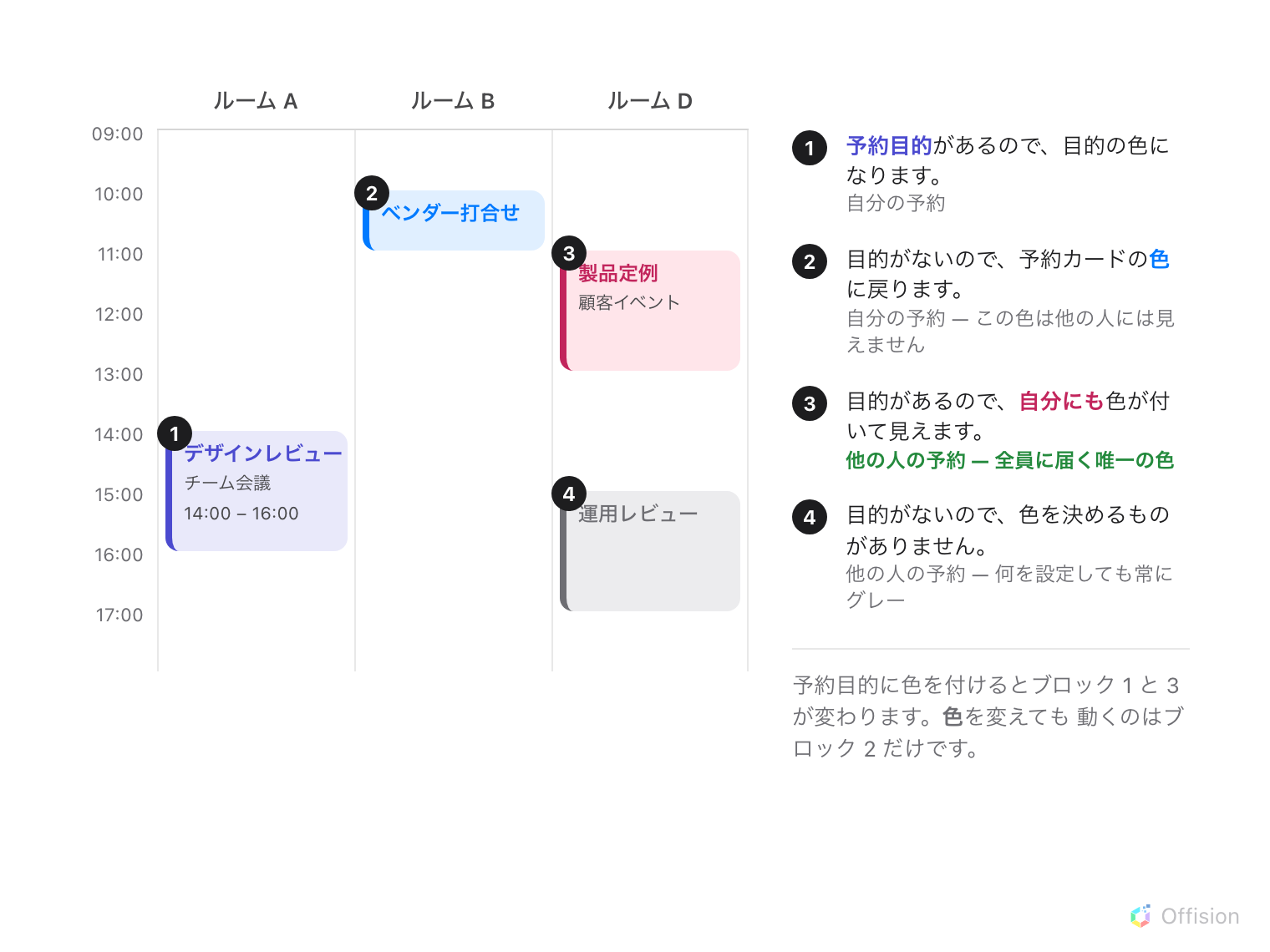 ルーム 3 列と 4 つのブロックからなる予約カレンダー。目的のある自分の予約は目的の色で描かれ、目的のない自分の予約は予約カードの色になり他の人には見えない。目的のある他の人の予約は自分にも色付きで見え、目的のない他の人の予約は常にグレーになる。
