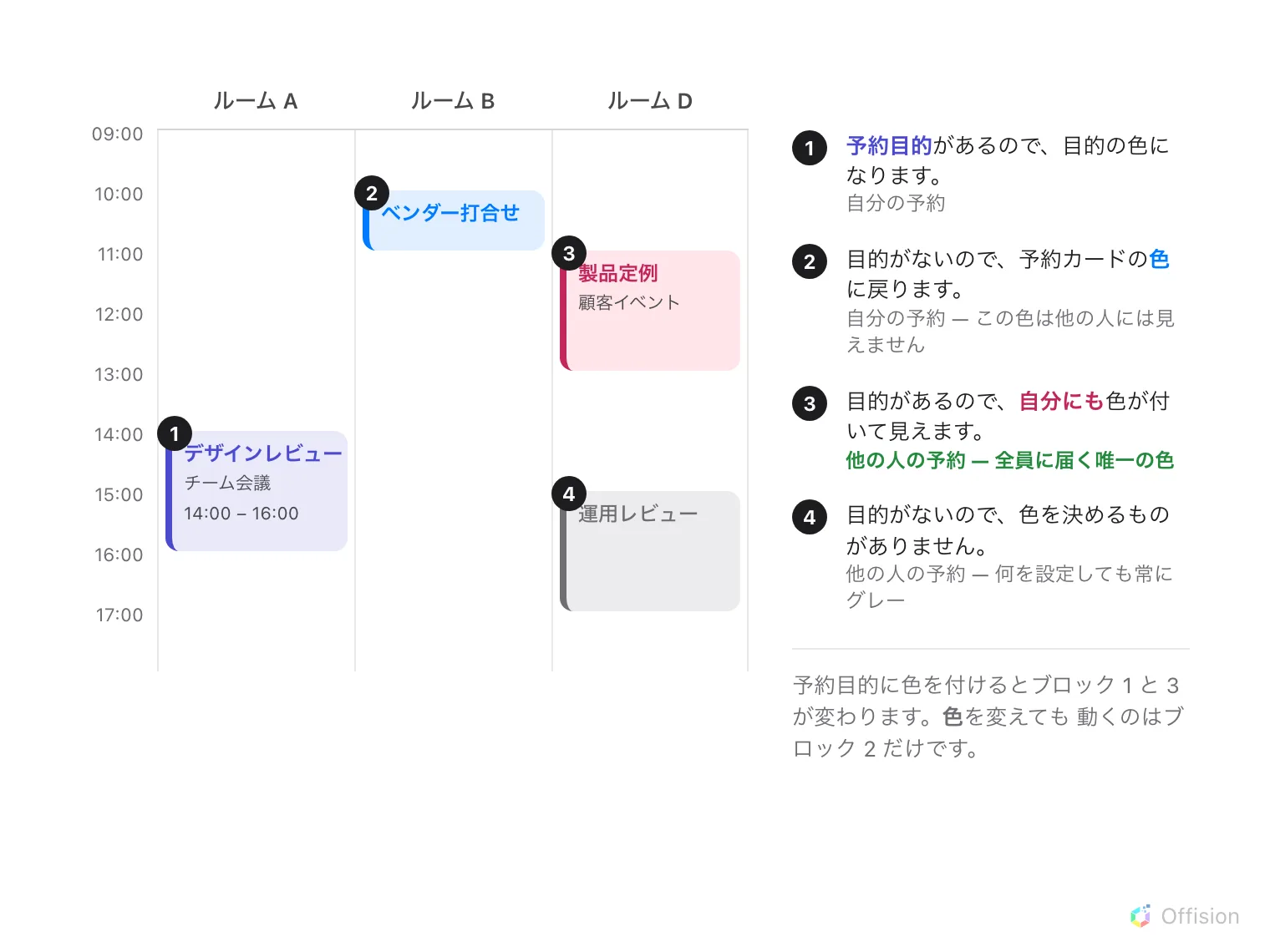 ルーム 3 列と 4 つのブロックからなる予約カレンダー。目的のある自分の予約は目的の色で描かれ、目的のない自分の予約は予約カードの色になり他の人には見えない。目的のある他の人の予約は自分にも色付きで見え、目的のない他の人の予約は常にグレーになる。