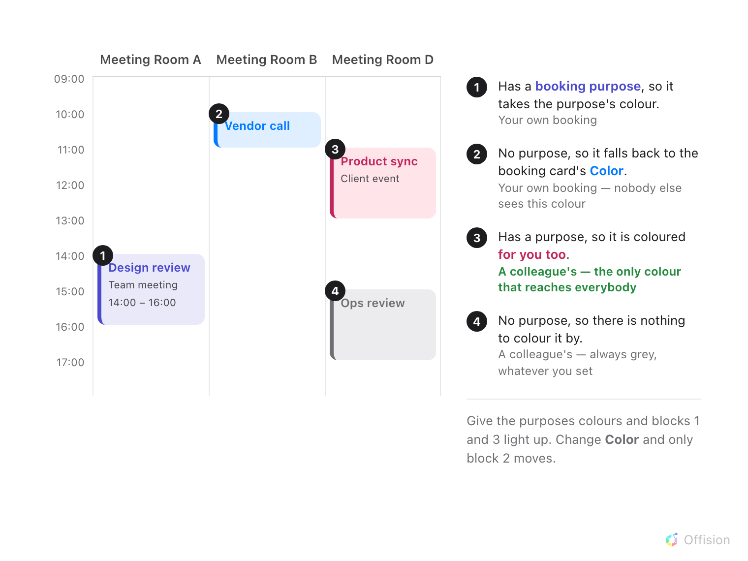 A booking calendar with three room columns and four blocks. Your own booking with a purpose is drawn in the purpose's colour; your own booking without one falls back to the booking card's Color and nobody else sees it; a colleague's booking with a purpose is coloured for you too; a colleague's booking without one is always grey.