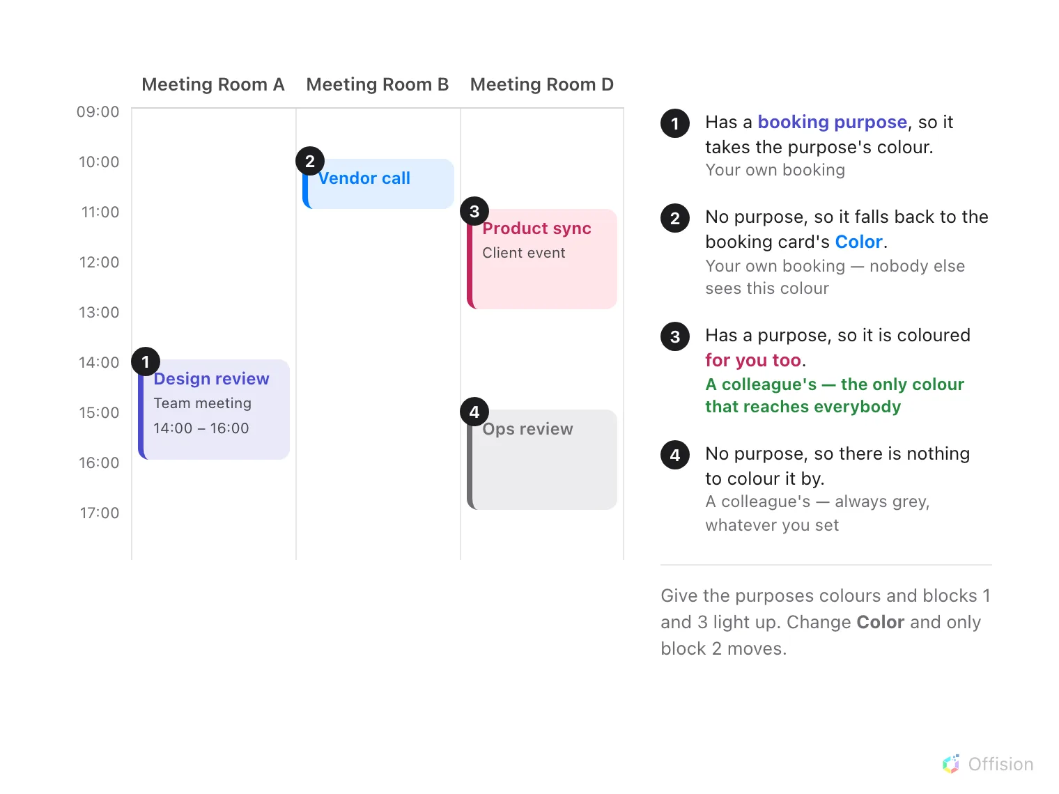 A booking calendar with three room columns and four blocks. Your own booking with a purpose is drawn in the purpose's colour; your own booking without one falls back to the booking card's Color and nobody else sees it; a colleague's booking with a purpose is coloured for you too; a colleague's booking without one is always grey.