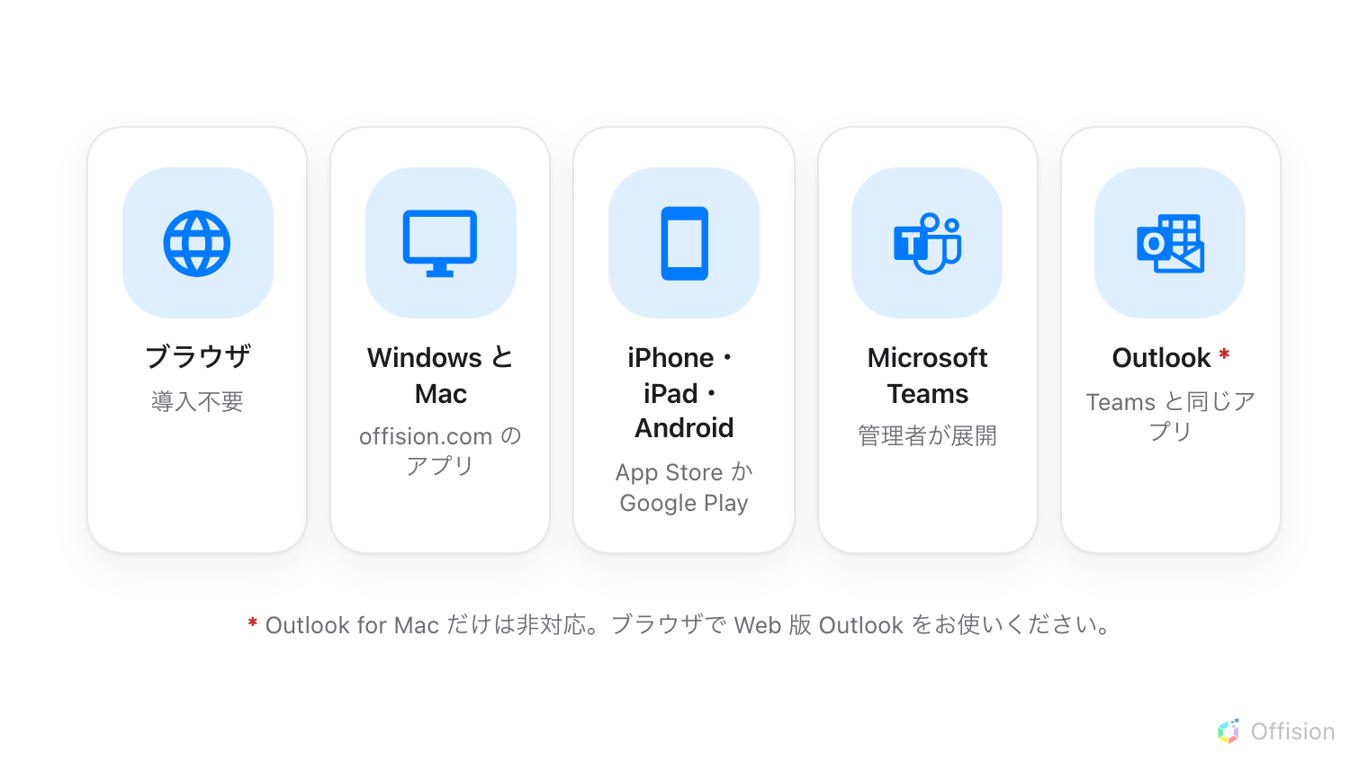 Offision への 5 つの入り口を並べた図。インストール不要のブラウザ、offision.com から入れる Windows と Mac のアプリ、App Store か Google Play から入れる iPhone・iPad・Android、管理者が展開する Microsoft Teams、そして Teams と同じアプリが動く Outlook。脚注で唯一の例外である Outlook for Mac を示している。