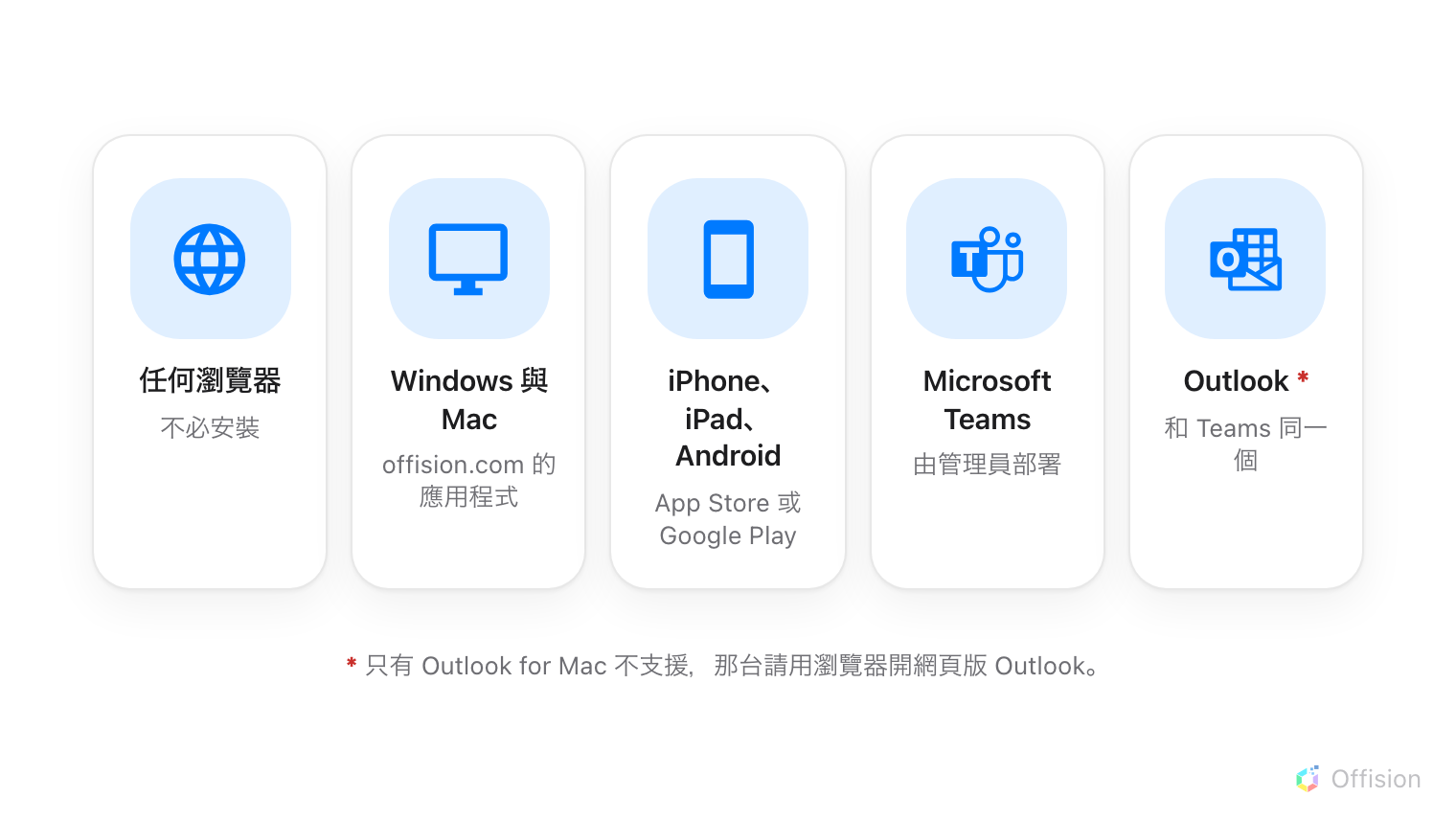 進入 Offision 的五道門並排：不必安裝的任何瀏覽器、從 offision.com 取得的 Windows 與 Mac 應用程式、從 App Store 或 Google Play 取得的 iPhone、iPad 與 Android、由管理員部署的 Microsoft Teams，以及跑著和 Teams 同一個應用程式的 Outlook。註腳標出唯一的例外 Outlook for Mac。