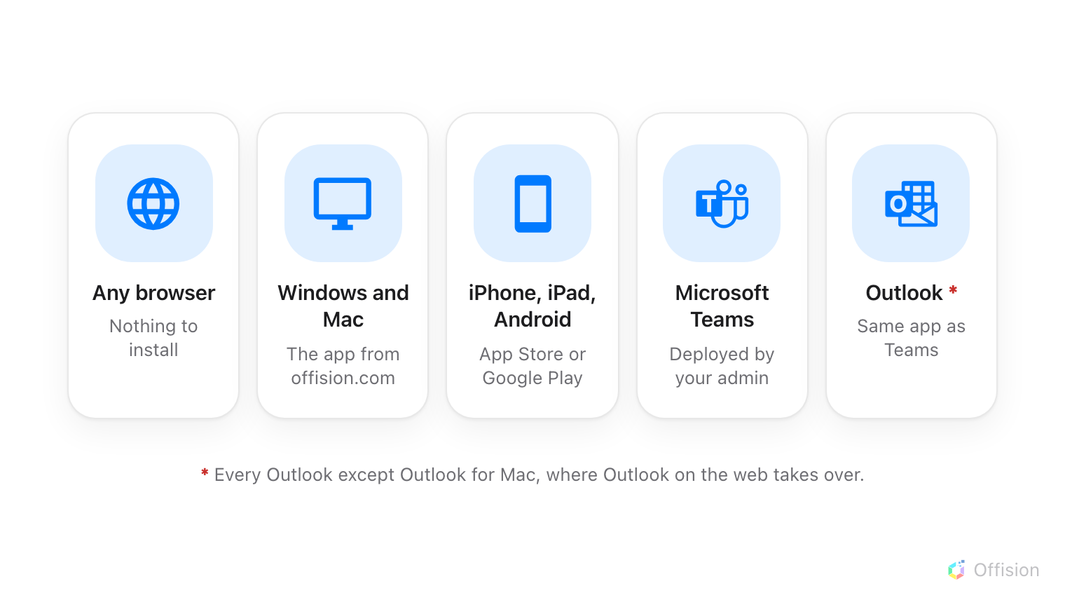 A row of the five ways into Offision: any browser, needing nothing installed; the Windows and Mac apps from offision.com; iPhone, iPad and Android from the App Store or Google Play; Microsoft Teams, deployed by an administrator; and Outlook, running the same app as Teams. A footnote marks the single exception, Outlook for Mac.