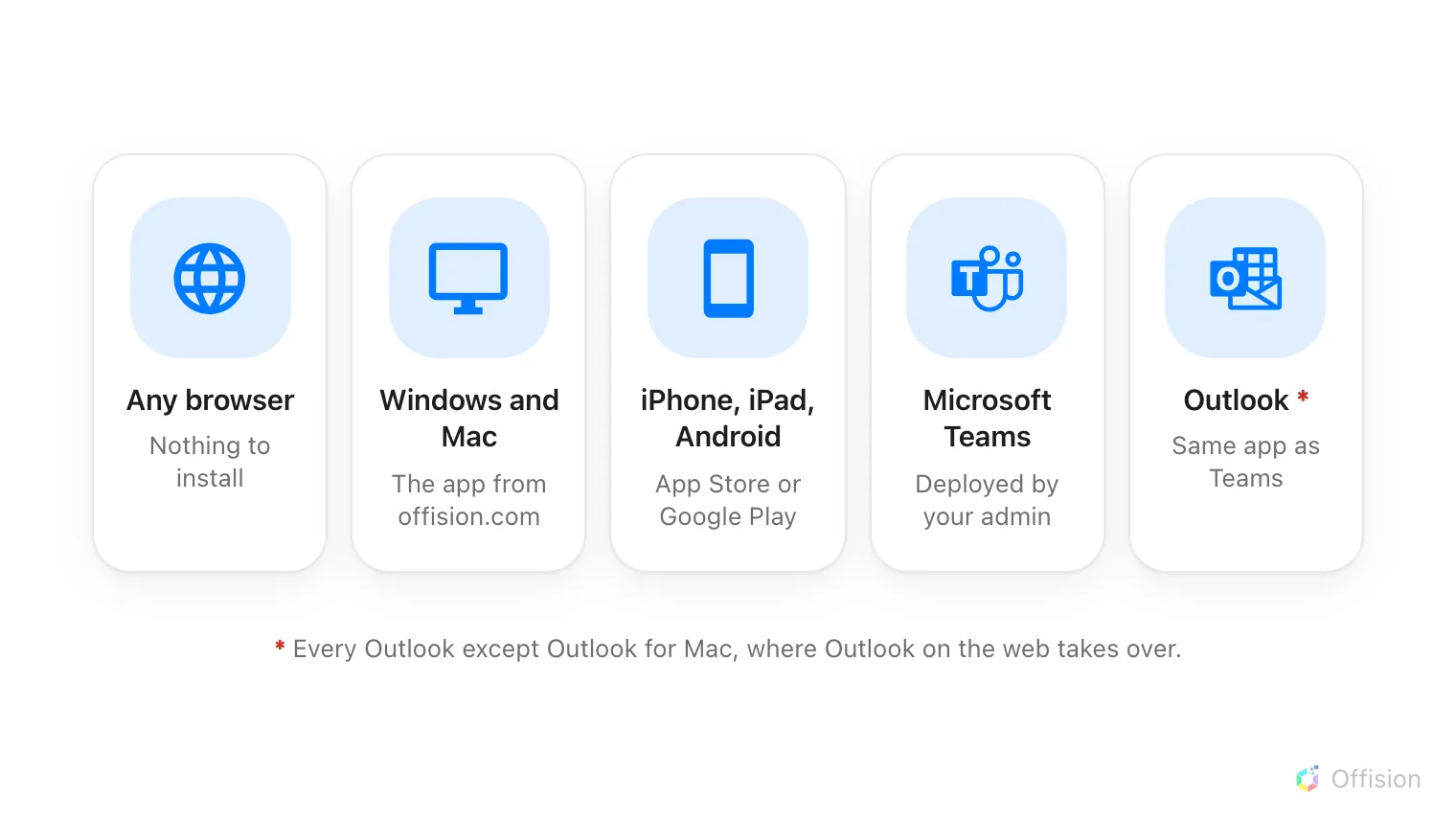 A row of the five ways into Offision: any browser, needing nothing installed; the Windows and Mac apps from offision.com; iPhone, iPad and Android from the App Store or Google Play; Microsoft Teams, deployed by an administrator; and Outlook, running the same app as Teams. A footnote marks the single exception, Outlook for Mac.