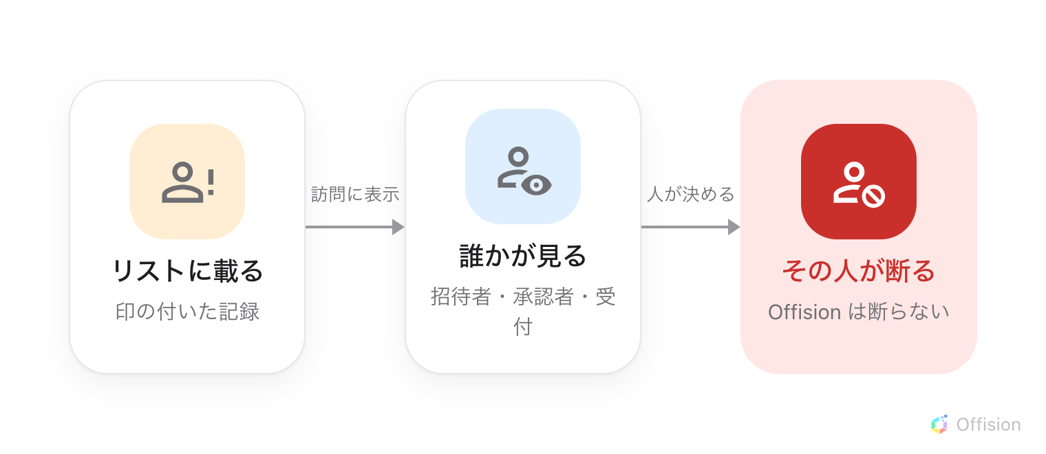 3 枚のカードが 2 本の矢印でつながっています。左はオレンジ色で、感嘆符付きの人物マーク。リストに載っている — 印の付いた記録。「訪問に表示される」と書かれた矢印が、人物と目のマークが入った青いカードにつながります。誰かが見る — 招待者、承認者、受付。「人が決める」と書かれた 2 本目の矢印が、斜線の入った人物マークの赤いカードにつながります。その人が断る — Offision は断らない。