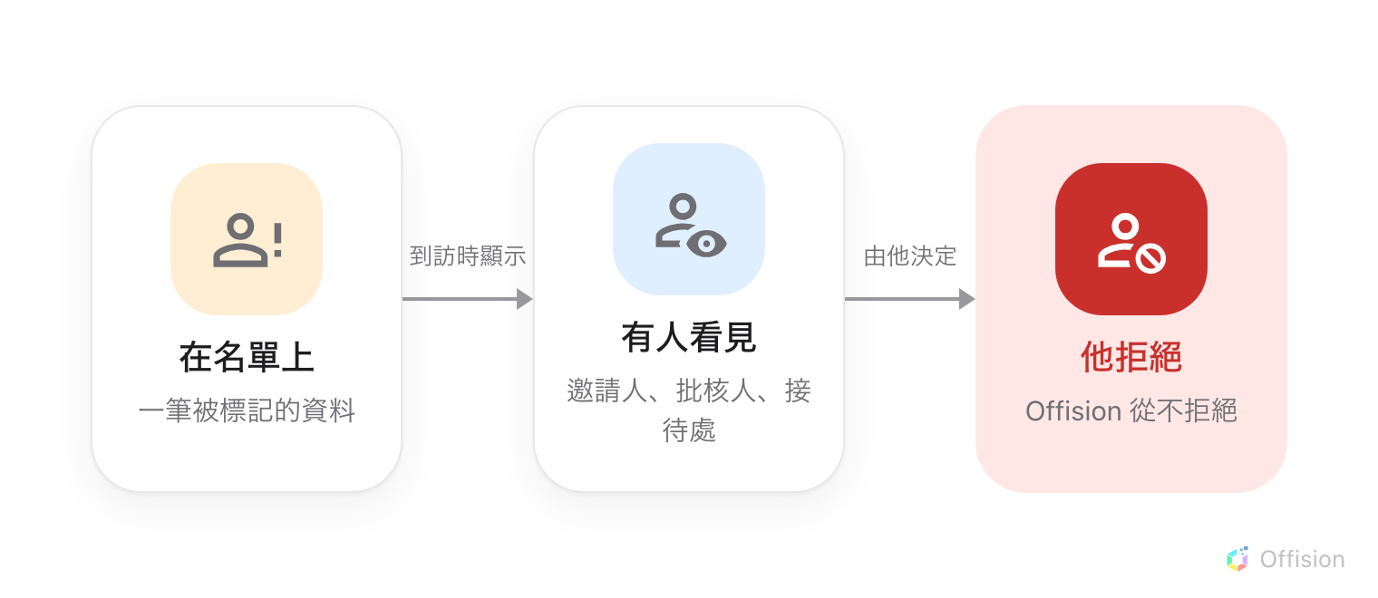 三張卡片排成一行，由兩個箭嘴連起來。左邊是橙色，一個帶驚嘆號的人物圖示：在名單上——一筆被標記的資料。標示「到訪時顯示」的箭嘴指向一張藍色卡片，圖示是一個人和一隻眼睛：有人看見——邀請人、批核人、接待處。第二個箭嘴標示「由他決定」，指向一張紅色卡片，圖示是被劃掉的人物：他拒絕——Offision 從不拒絕。