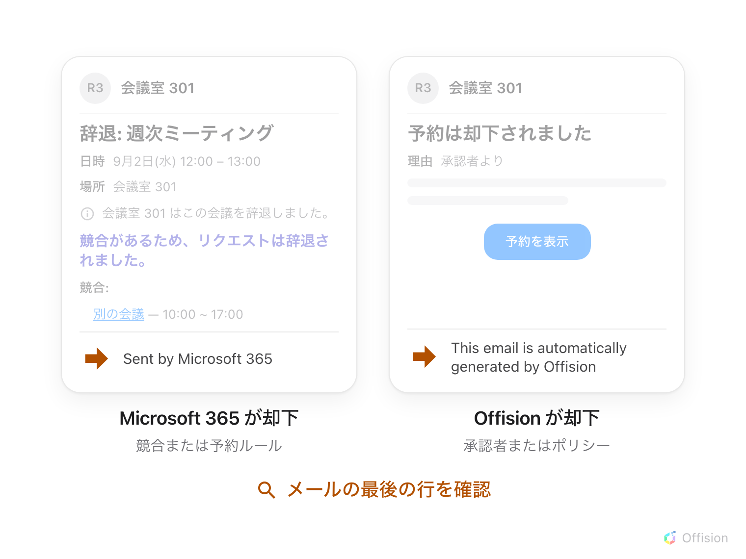 2 通のメールが並んで描かれ、どちらも会議室 301 から届いている。上半分は薄く描かれ、視線がそれぞれの最後の行に落ちる。左は Outlook の辞退返信の形——件名は辞退、日時と場所の行、競合を告げる太字の一文、競合する会議の一覧——大きなオレンジの矢印がその最後の行 Sent by Microsoft 365 を指し、カードの下に「Microsoft 365 が却下」。右は Offision メールの形——「予約は却下されました」という見出し、承認者からの理由、「予約を表示」ボタン——同じオレンジの矢印が最後の行 This email is automatically generated by Offision を指し、下に「Offision が却下」。両方の下に、同じオレンジ色で「メールの最後の行を確認」。
