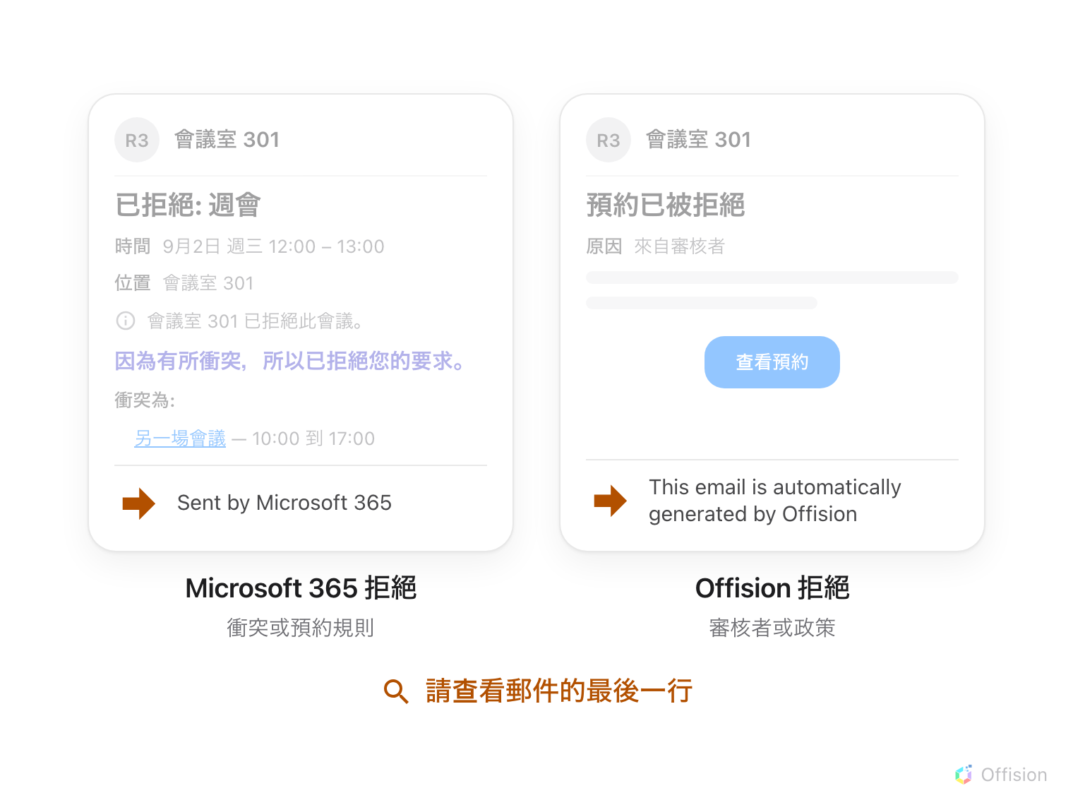 並排畫著兩封郵件，寄件者都是會議室 301，上半部刻意調淡，讓視線落在各自的最後一行。左邊是 Outlook 拒絕回覆的樣式——主旨為已拒絕、時間與位置列、一句粗體的衝突說明、列出的衝突會議——一個大的橘色箭頭指著它的最後一行 Sent by Microsoft 365，卡片下方標示「Microsoft 365 拒絕」。右邊是 Offision 郵件的樣式——「預約已被拒絕」標題、審核者的原因、「查看預約」按鈕——同樣的橘色箭頭指著它的最後一行 This email is automatically generated by Offision，下方標示「Offision 拒絕」。兩張卡片下方以同樣的橘色寫著：請查看郵件的最後一行。