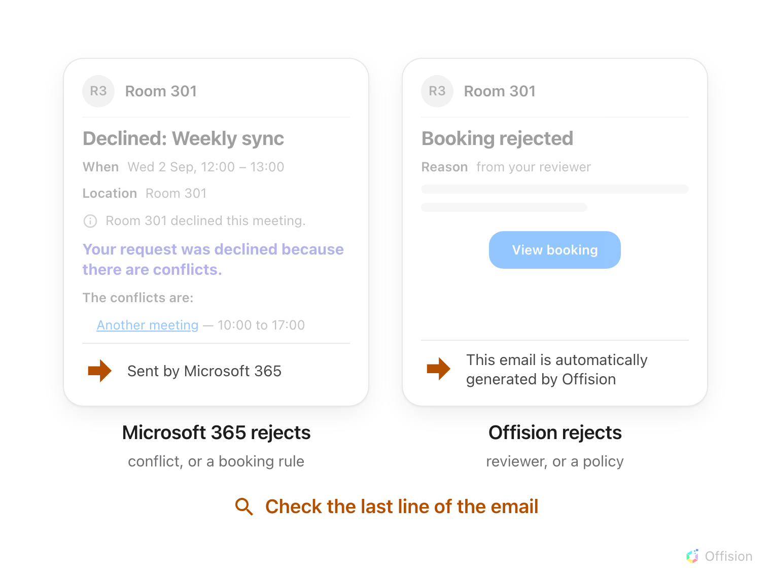 Two email messages drawn side by side, both arriving from Room 301, their upper parts dimmed so the eye lands on the bottom line of each. The left one is shaped like an Outlook decline reply — subject Declined, When and Location rows, a bold conflict sentence, the conflicting meeting listed — and a large orange arrow points at its last line, Sent by Microsoft 365, labelled Microsoft 365 rejects. The right one is shaped like an Offision email — Booking rejected title, the reviewer's reason, a View booking button — and the same orange arrow points at its last line, This email is automatically generated by Offision, labelled Offision rejects. Under both, in the arrows' orange: check the last line of the email.