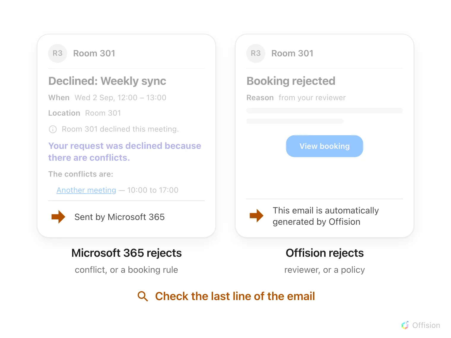 Two email messages drawn side by side, both arriving from Room 301, their upper parts dimmed so the eye lands on the bottom line of each. The left one is shaped like an Outlook decline reply — subject Declined, When and Location rows, a bold conflict sentence, the conflicting meeting listed — and a large orange arrow points at its last line, Sent by Microsoft 365, labelled Microsoft 365 rejects. The right one is shaped like an Offision email — Booking rejected title, the reviewer's reason, a View booking button — and the same orange arrow points at its last line, This email is automatically generated by Offision, labelled Offision rejects. Under both, in the arrows' orange: check the last line of the email.