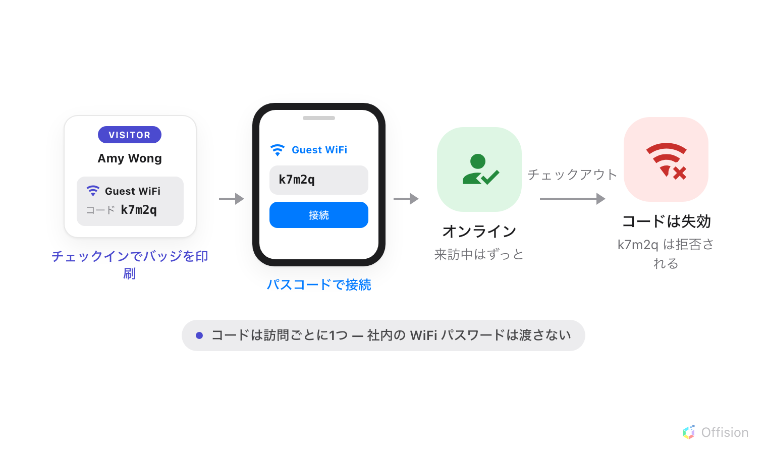 左から右へ4つの場面。Amy Wong の印刷済み来訪者バッジには Guest WiFi の欄とコード k7m2q が載っている。矢印の先で、スマートフォンが同じコードを入力して Guest WiFi というネットワークに接続する。次の矢印の先は緑色の人物でオンライン、来訪中はずっと。最後のチェックアウトと書かれた矢印の先は赤い×付きの WiFi マーク。コードは失効し、k7m2q は拒否される。脚注にはこう書かれている。コードは訪問ごとに1つ — 社内の WiFi パスワードは渡さない。