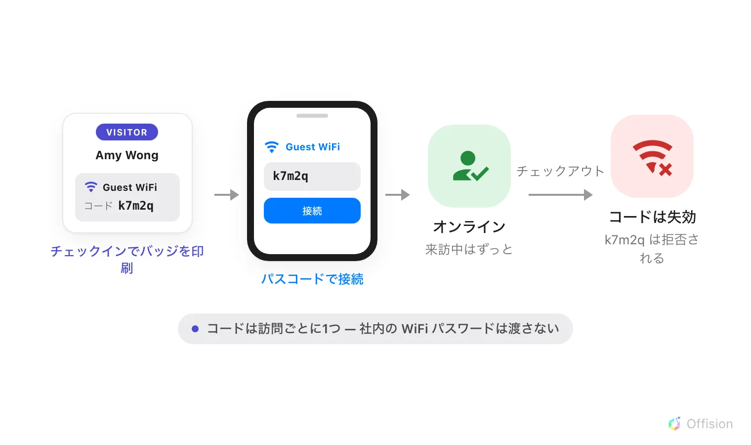 左から右へ4つの場面。Amy Wong の印刷済み来訪者バッジには Guest WiFi の欄とコード k7m2q が載っている。矢印の先で、スマートフォンが同じコードを入力して Guest WiFi というネットワークに接続する。次の矢印の先は緑色の人物でオンライン、来訪中はずっと。最後のチェックアウトと書かれた矢印の先は赤い×付きの WiFi マーク。コードは失効し、k7m2q は拒否される。脚注にはこう書かれている。コードは訪問ごとに1つ — 社内の WiFi パスワードは渡さない。