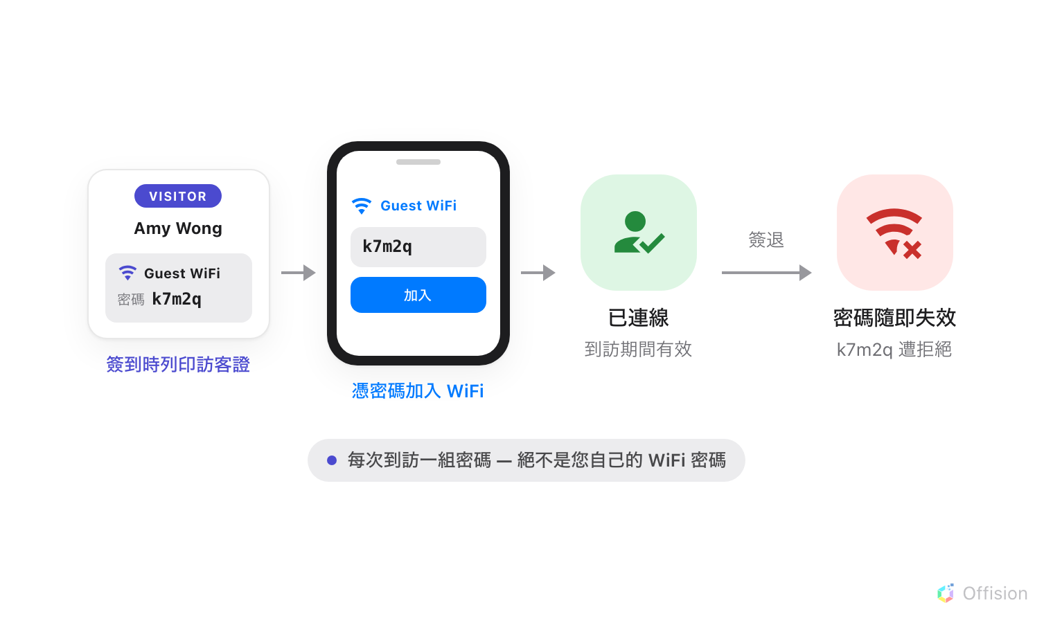 由左至右四個場景。Amy Wong 的訪客證印著 Guest WiFi 欄位和密碼 k7m2q。箭頭指向一部手機，用同一組密碼加入名為 Guest WiFi 的網路。下一個箭頭指向綠色人形：已連線，到訪期間有效。最後一個標著簽退的箭頭指向打叉的紅色 WiFi 標誌：密碼隨即失效，k7m2q 遭拒絕。註腳寫著：每次到訪一組密碼 — 絕不是您自己的 WiFi 密碼。