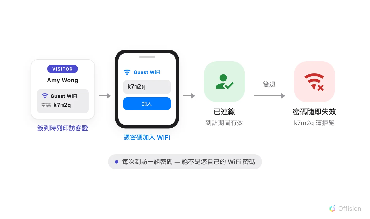 由左至右四個場景。Amy Wong 的訪客證印著 Guest WiFi 欄位和密碼 k7m2q。箭頭指向一部手機,用同一組密碼加入名為 Guest WiFi 的網路。下一個箭頭指向綠色人形:已連線,到訪期間有效。最後一個標著簽退的箭頭指向打叉的紅色 WiFi 標誌:密碼隨即失效,k7m2q 遭拒絕。註腳寫著:每次到訪一組密碼 — 絕不是您自己的 WiFi 密碼。