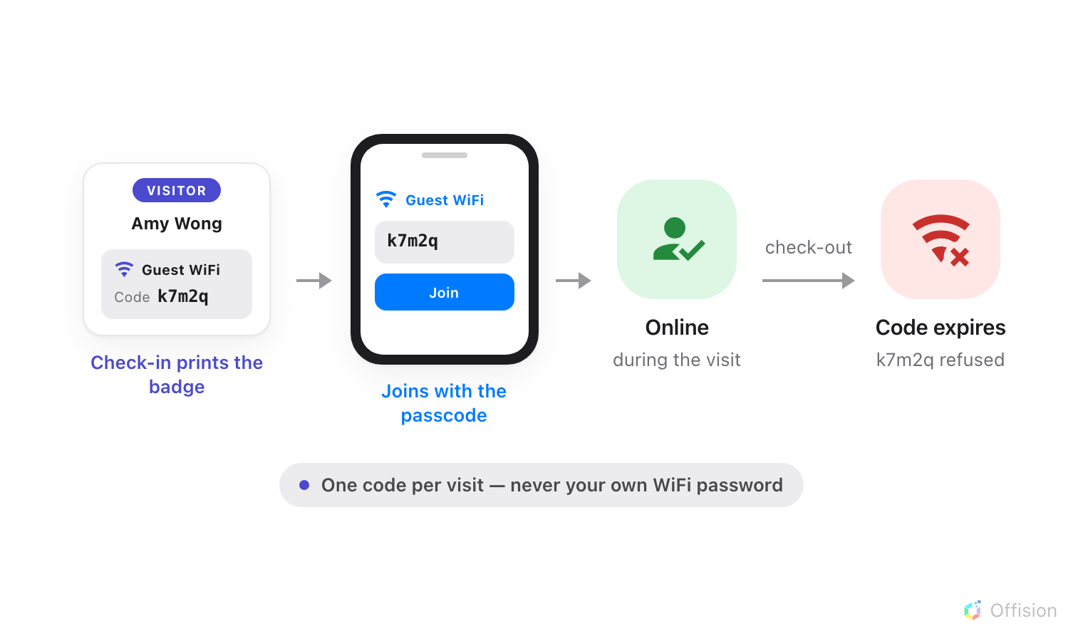 Four scenes, left to right. A printed visitor badge for Amy Wong carrying a Guest WiFi block with the code k7m2q. An arrow to a phone joining a network called Guest WiFi with the same code typed in. An arrow to a green person marked Online, during the visit. A final arrow labelled check-out leads to a red crossed-out WiFi mark: code expires, k7m2q refused. A footnote reads: one code per visit — never your own WiFi password.