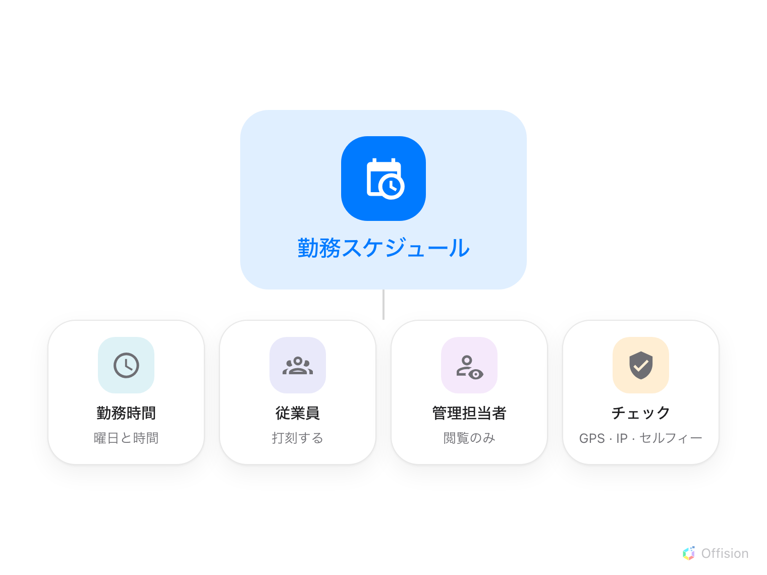 勤務スケジュールのカードの下に、その 4 つの構成要素が並ぶ。曜日と時間を持つ勤務時間、打刻する従業員、閲覧のみの管理担当者、そして打刻が通過すべきチェック — GPS・IP・セルフィー。