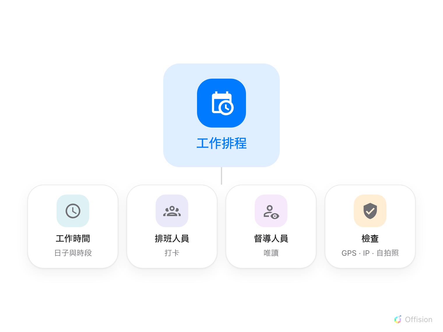 一張工作排程卡片，下方是它的四個組成部分：承載日子與時段的工作時間、負責打卡的排班人員、僅有唯讀權限的督導人員，以及打卡必須通過的檢查 — GPS、IP 與自拍照。