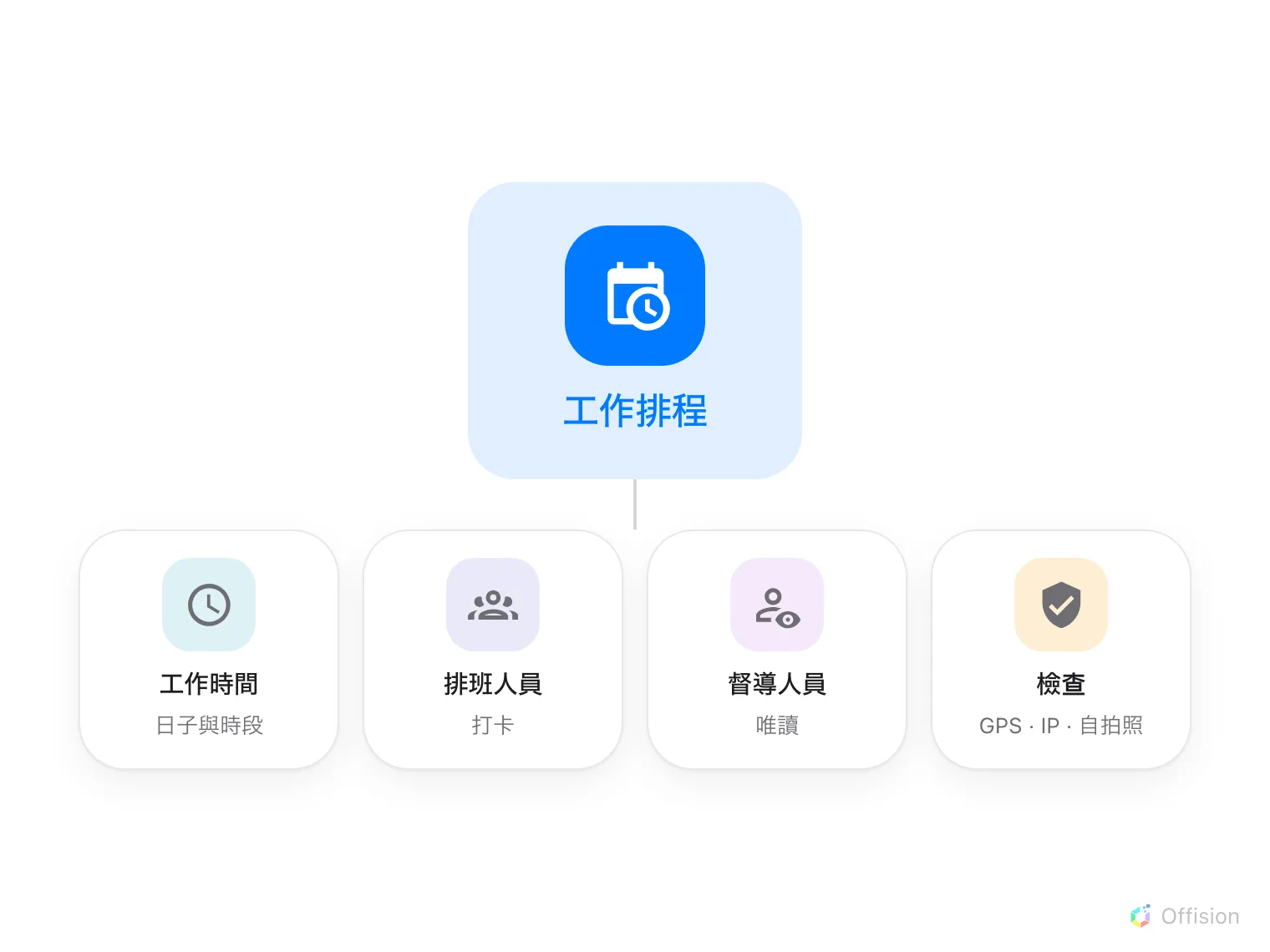 一張工作排程卡片，下方是它的四個組成部分：承載日子與時段的工作時間、負責打卡的排班人員、僅有唯讀權限的督導人員，以及打卡必須通過的檢查 — GPS、IP 與自拍照。