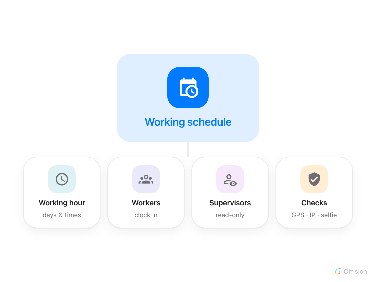 A working schedule card with its four parts underneath: a working hour carrying the days and times, the workers who clock in, the supervisors with read-only access, and the checks a punch must pass — GPS, IP and selfie.