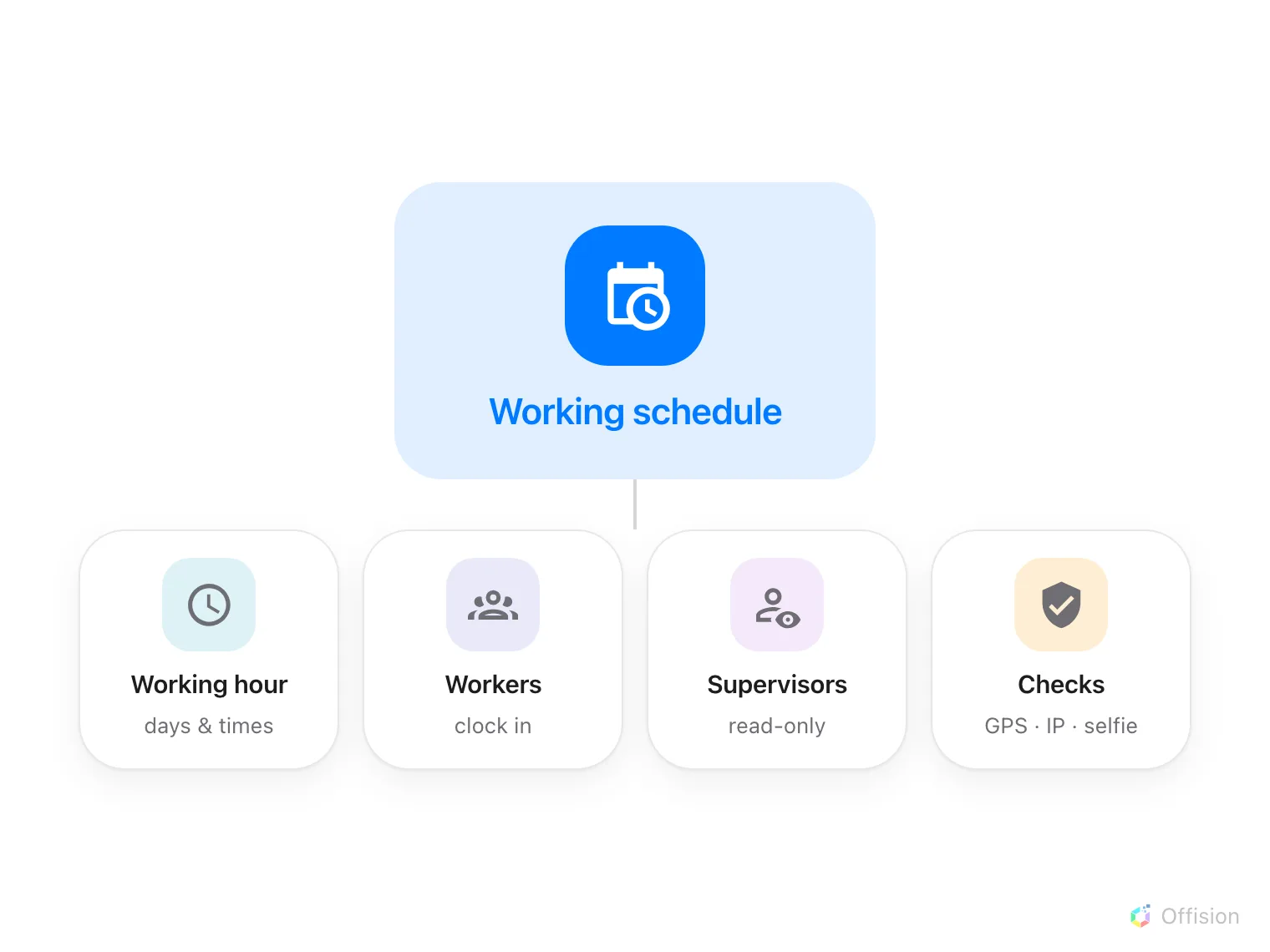 A working schedule card with its four parts underneath: a working hour carrying the days and times, the workers who clock in, the supervisors with read-only access, and the checks a punch must pass — GPS, IP and selfie.