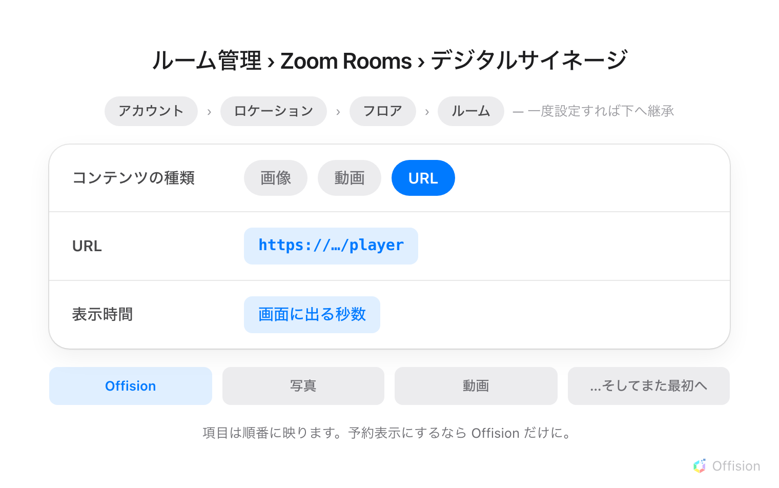 フォームの上に、アカウント・ロケーション・フロア・ルームとつながる鎖があり、一度設定すれば下へ継承されると注記があります。その下にフォームが 3 行——コンテンツの種類は画像・動画・URL のうち URL が選ばれ、URL には Offision のプレーヤーのアドレス、表示時間は画面に出る秒数。フォームの下に 4 つの枠が並び、Offision、写真、動画、そしてまた最初へ、と続き、項目は順番に映るので予約表示にするなら Offision だけにする、と書かれています。