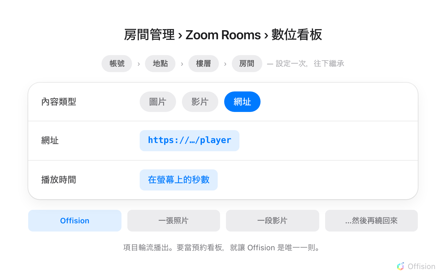 表單上方是一串帳號、地點、樓層、房間，並註明設定一次就往下繼承。下面是三列表單——內容類型有圖片、影片與網址，選中網址；網址欄放著 Offision 播放器的位址；播放時間是這一則佔用螢幕的秒數。表單下面一條由四格組成的帶狀區——Offision、一張照片、一段影片，然後再繞回來——旁邊寫著項目是輪流播的，所以要當預約看板就讓 Offision 是唯一一則。