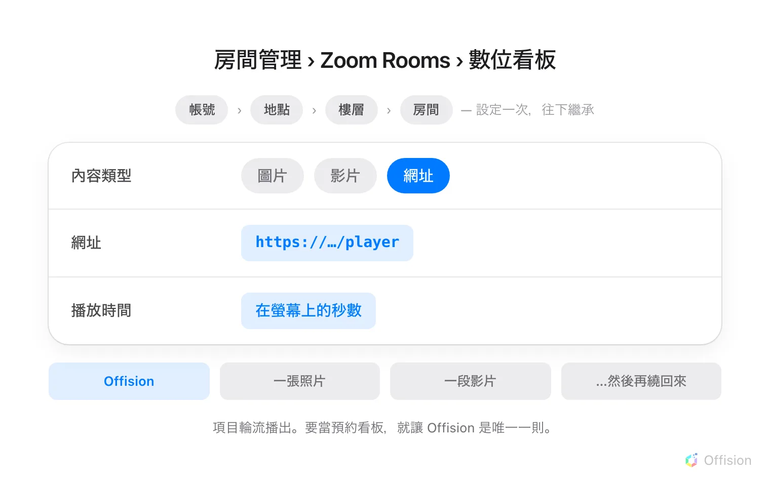 表單上方是一串帳號、地點、樓層、房間,並註明設定一次就往下繼承。下面是三列表單——內容類型有圖片、影片與網址,選中網址;網址欄放著 Offision 播放器的位址;播放時間是這一則佔用螢幕的秒數。表單下面一條由四格組成的帶狀區——Offision、一張照片、一段影片,然後再繞回來——旁邊寫著項目是輪流播的,所以要當預約看板就讓 Offision 是唯一一則。