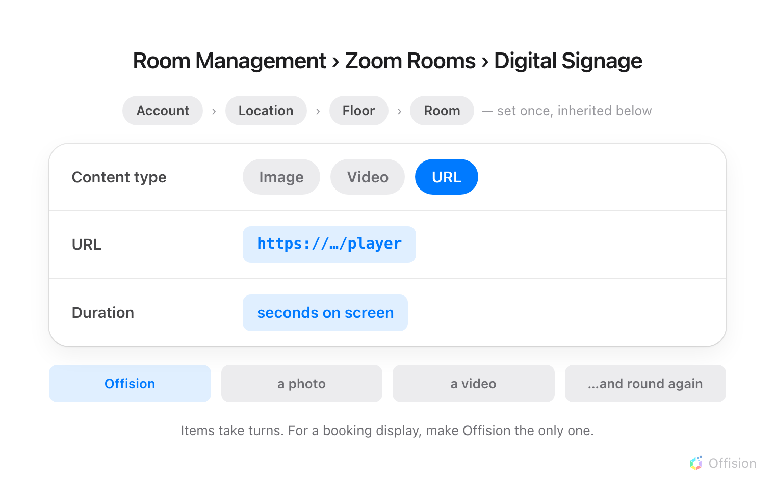 Above the form, a chain reading Account, Location, Floor, Room with a note that the setting is made once and inherited below. Then three form rows: Content type, with Image, Video and URL shown and URL selected; URL, holding the Offision player address; and Duration, in seconds on screen. Under the form a strip of four slots — Offision, a photo, a video, and round again — with a line saying items take turns, so for a booking display Offision should be the only one.
