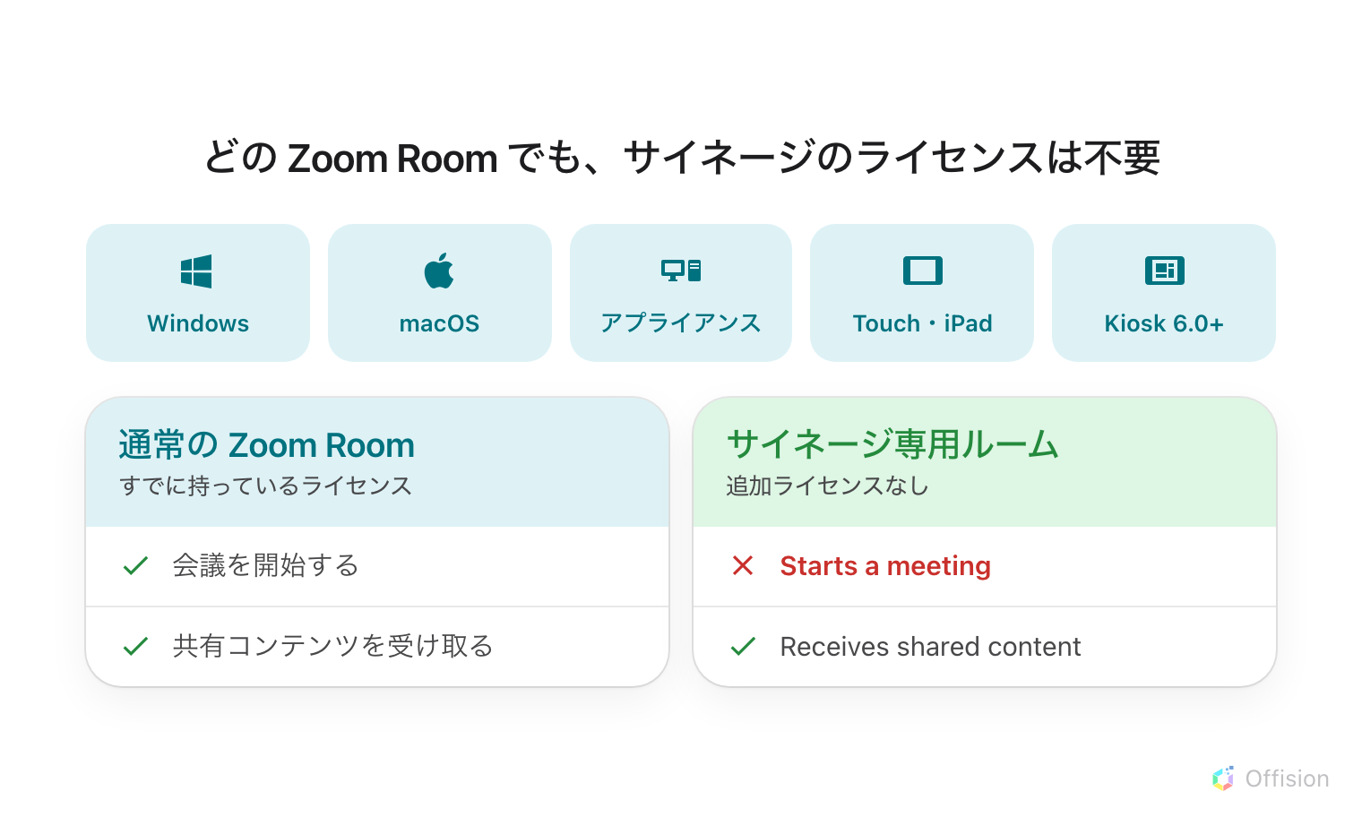 対応する Zoom Rooms のプラットフォームが 5 枚のタイルで並んでいます——Windows、macOS、アプライアンス、Touch（iPad）、Kiosk 6.0 以降。その下に、同じ 2 行を持つカードが 2 枚。すでに持っているライセンスで動く通常の Zoom Room は、会議を開始できる／共有されたコンテンツを受け取れる、の両方にチェック。追加ライセンスの要らないサイネージ専用ルームは、共有されたコンテンツを受け取れるにはチェックが付き、会議を開始できるには赤いバツが付いています。