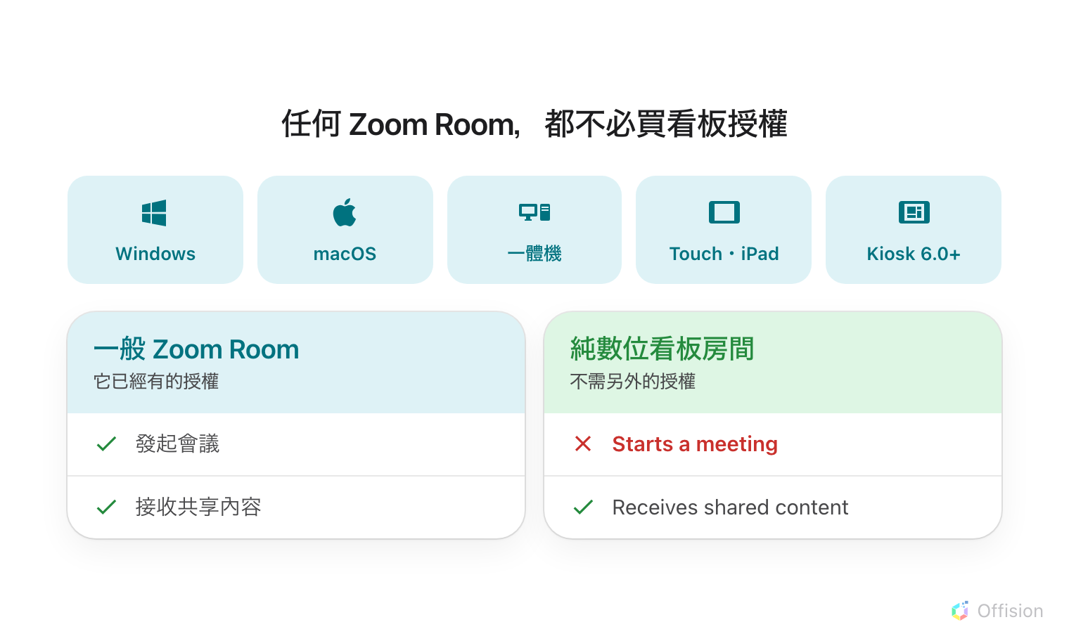 五個磚塊列出支援的 Zoom Rooms 平台——Windows、macOS、一體機、Touch（iPad）、Kiosk 6.0 以上。下面兩張卡片帶著同樣的兩列。一般 Zoom Room 用它已經有的授權，「可以發起會議」與「可以接收共享內容」都打勾。純數位看板房間不需要另外的授權，「可以接收共享內容」打勾，但「可以發起會議」被打上紅色叉。
