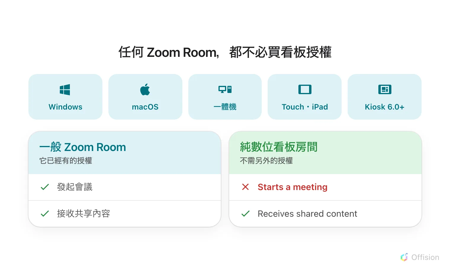 五個磚塊列出支援的 Zoom Rooms 平台——Windows、macOS、一體機、Touch(iPad)、Kiosk 6.0 以上。下面兩張卡片帶著同樣的兩列。一般 Zoom Room 用它已經有的授權,「可以發起會議」與「可以接收共享內容」都打勾。純數位看板房間不需要另外的授權,「可以接收共享內容」打勾,但「可以發起會議」被打上紅色叉。