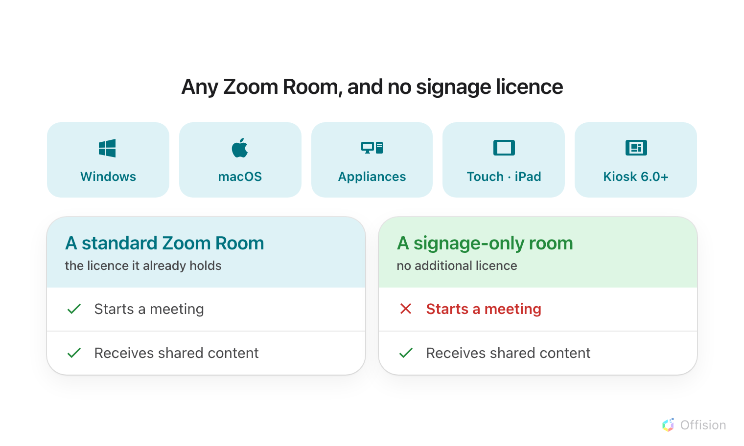 Five tiles naming the supported Zoom Rooms platforms — Windows, macOS, Appliances, Touch on iPad, and Kiosk version 6.0 or later. Below them two cards carrying the same two rows. A standard Zoom Room, on the licence it already holds, ticks both starts a meeting and receives shared content. A signage-only room, needing no additional licence, ticks receives shared content but has a red cross against starts a meeting.