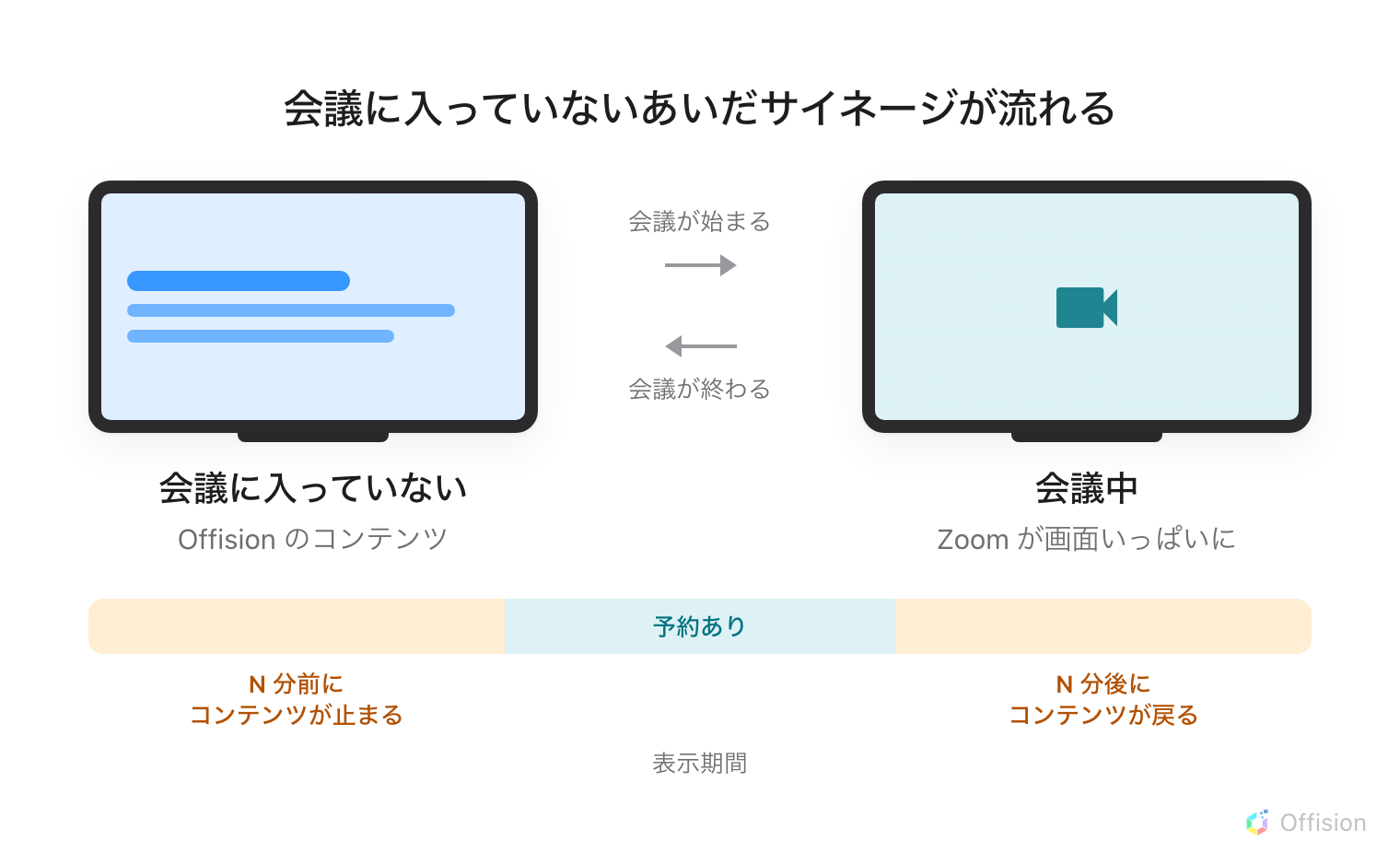 1 つの部屋の画面が 2 つ描かれています。左は会議に入っていない状態で、Offision のコンテンツが埋めています。右は会議中で、Zoom が画面を埋め、コンテンツは消えています。左から右への矢印には「会議が始まる」、右から左への矢印には「会議が終わる」。その下にタイムライン——真ん中に予約されたブロックがあり、その両側に帯があって、左は「N 分前にコンテンツが止まる」、右は「N 分後にコンテンツが戻る」、2 つ合わせて表示期間と名づけられています。