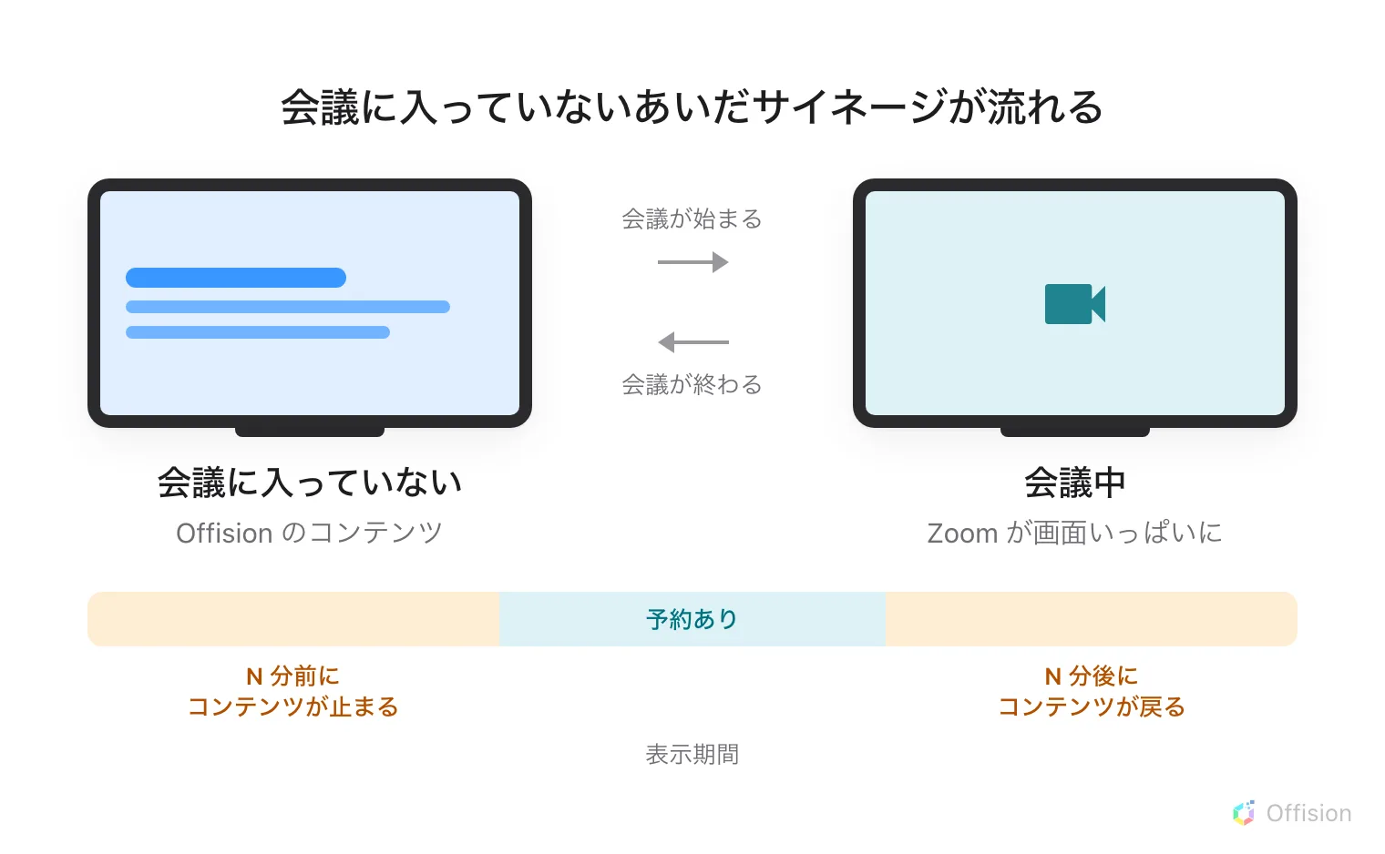 1 つの部屋の画面が 2 つ描かれています。左は会議に入っていない状態で、Offision のコンテンツが埋めています。右は会議中で、Zoom が画面を埋め、コンテンツは消えています。左から右への矢印には「会議が始まる」、右から左への矢印には「会議が終わる」。その下にタイムライン——真ん中に予約されたブロックがあり、その両側に帯があって、左は「N 分前にコンテンツが止まる」、右は「N 分後にコンテンツが戻る」、2 つ合わせて表示期間と名づけられています。