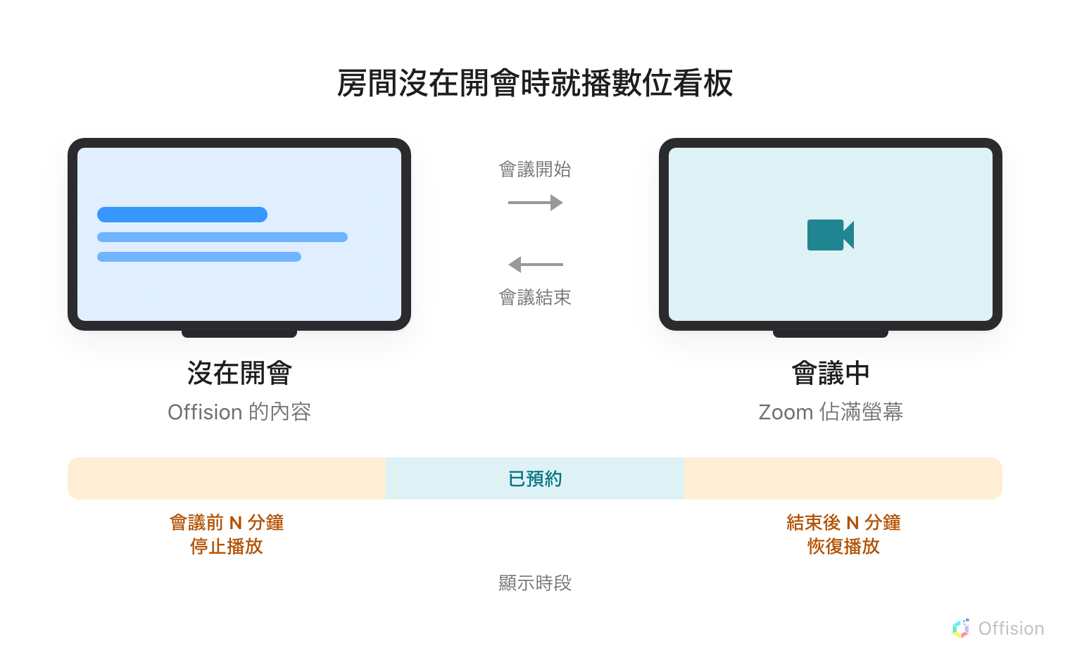 同一面會議室螢幕畫了兩次。左邊沒在開會：Offision 的內容填滿顯示器。右邊在開會：Zoom 填滿螢幕，內容不見了。由左往右的箭頭標著「會議開始」，回頭的箭頭標著「會議結束」。下面是一條時間軸——中間是已預約的區塊，兩側各有一段，左邊標著「會議前 N 分鐘停止播放內容」，右邊標著「結束後 N 分鐘恢復播放」，兩段合起來叫做顯示時段。